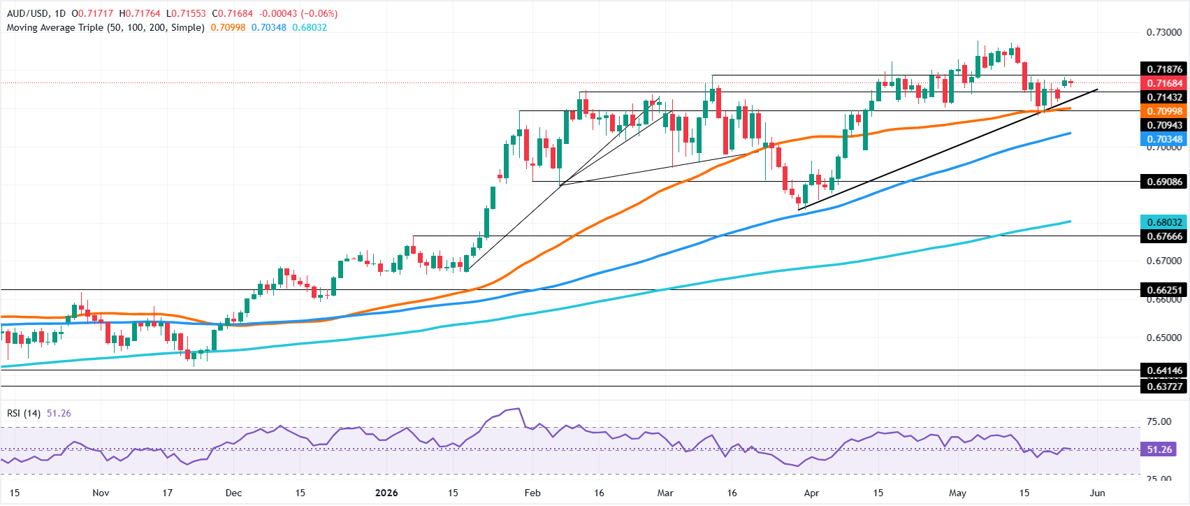 Chart Analysis AUD/USD