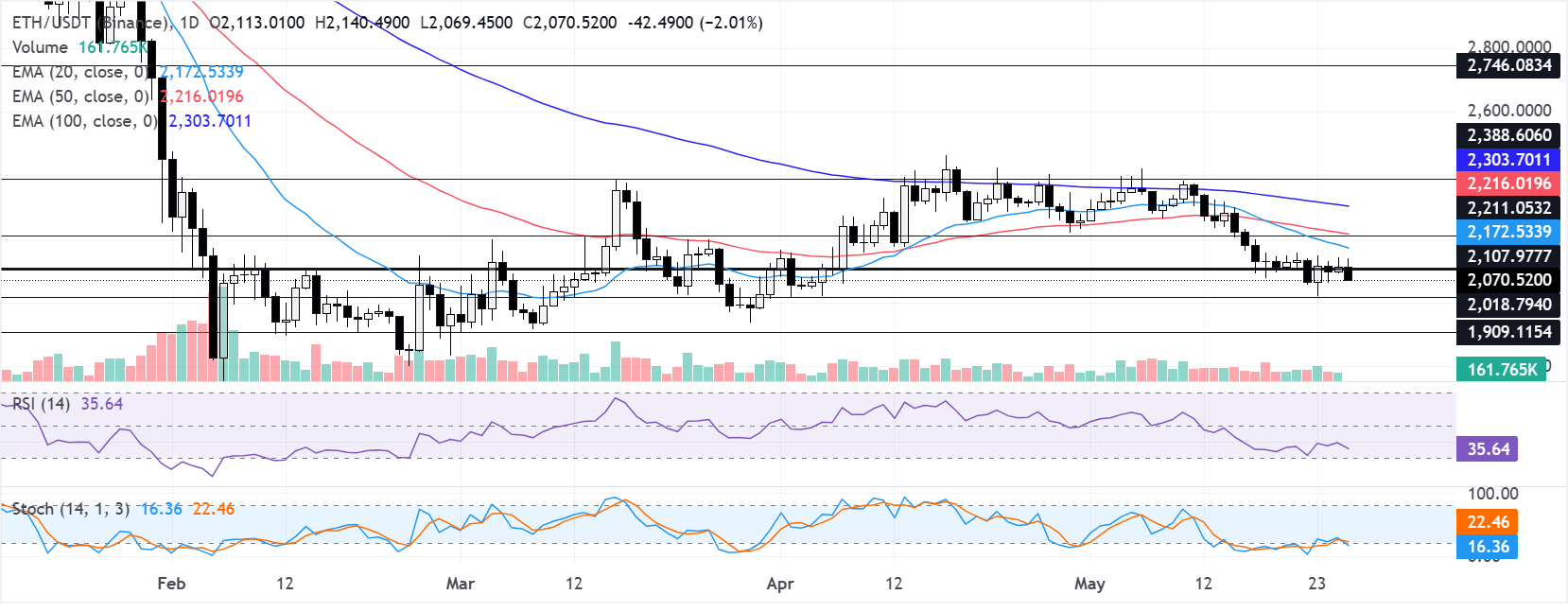 Chart Analysis ETH/USDT (Binance)