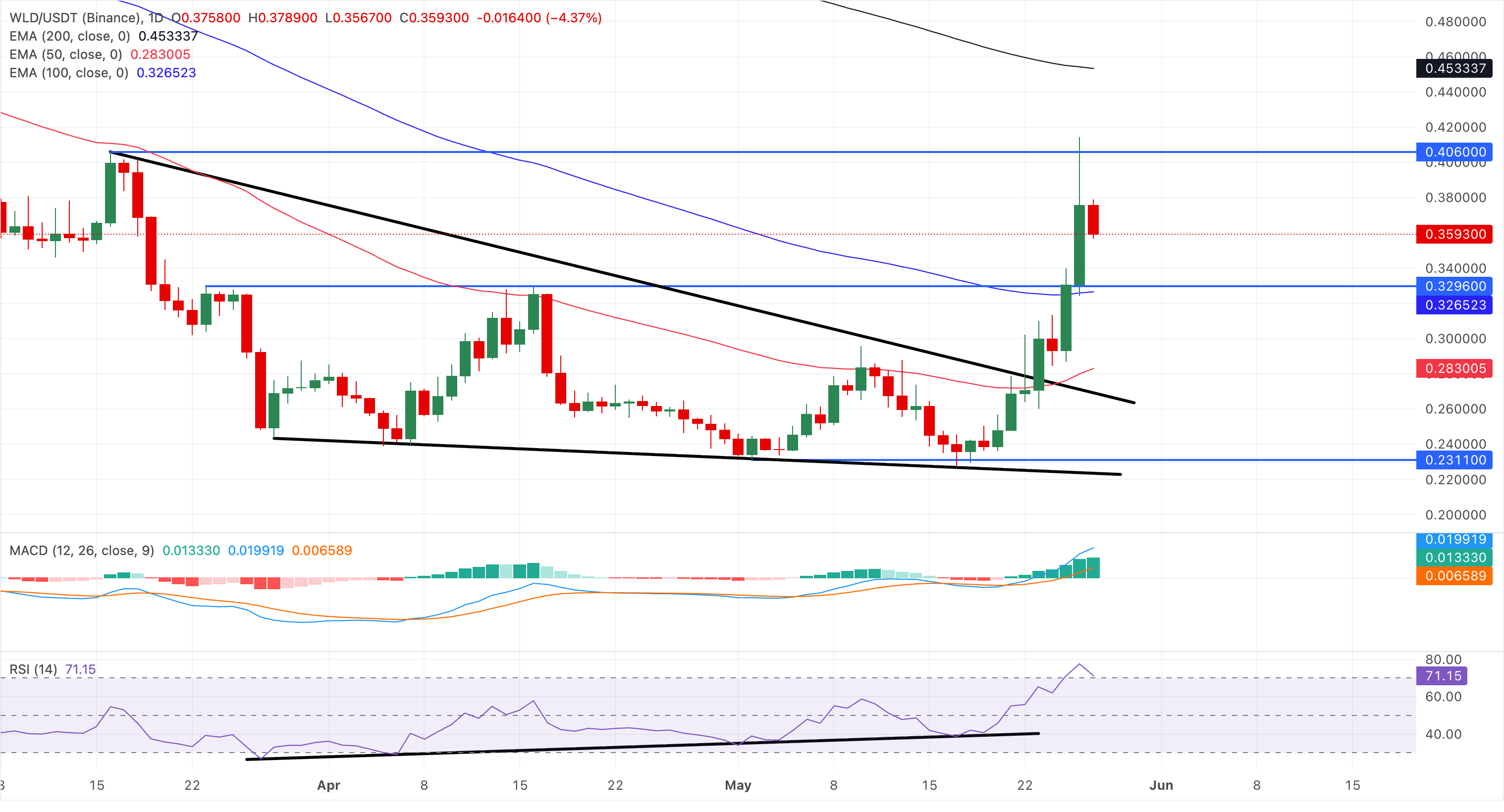 Chart Analysis WLD/USDT (Binance)