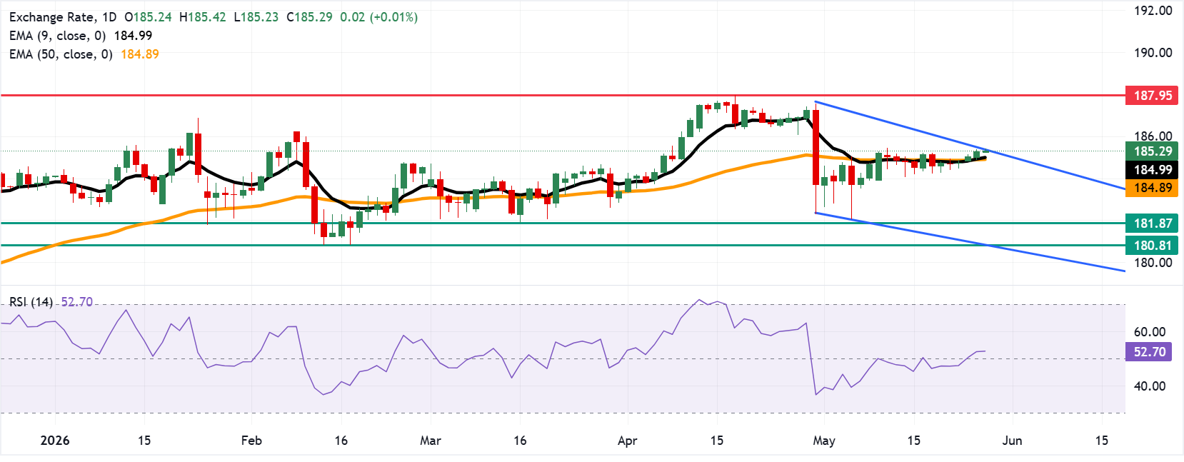Chart Analysis EUR/JPY
