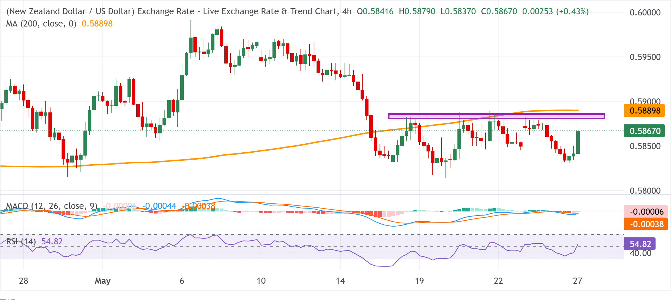 Анализ графика NZD/USD