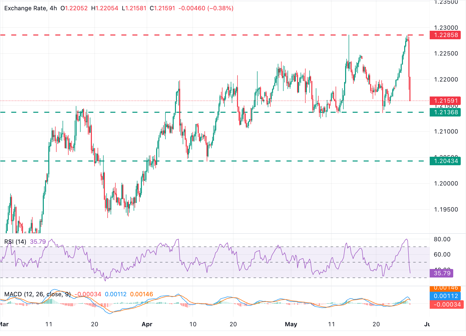 Chart Analysis AUD/NZD