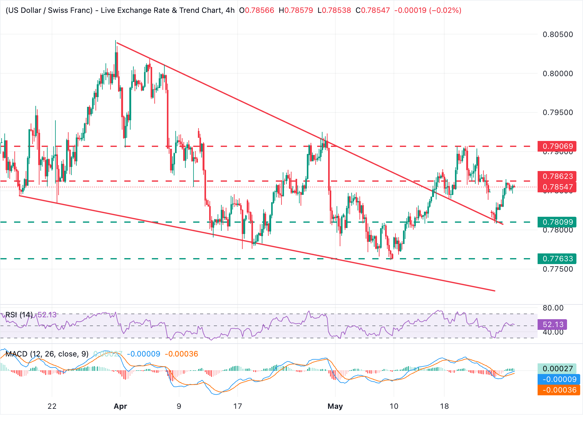 USD/CHF Grafik Analizi