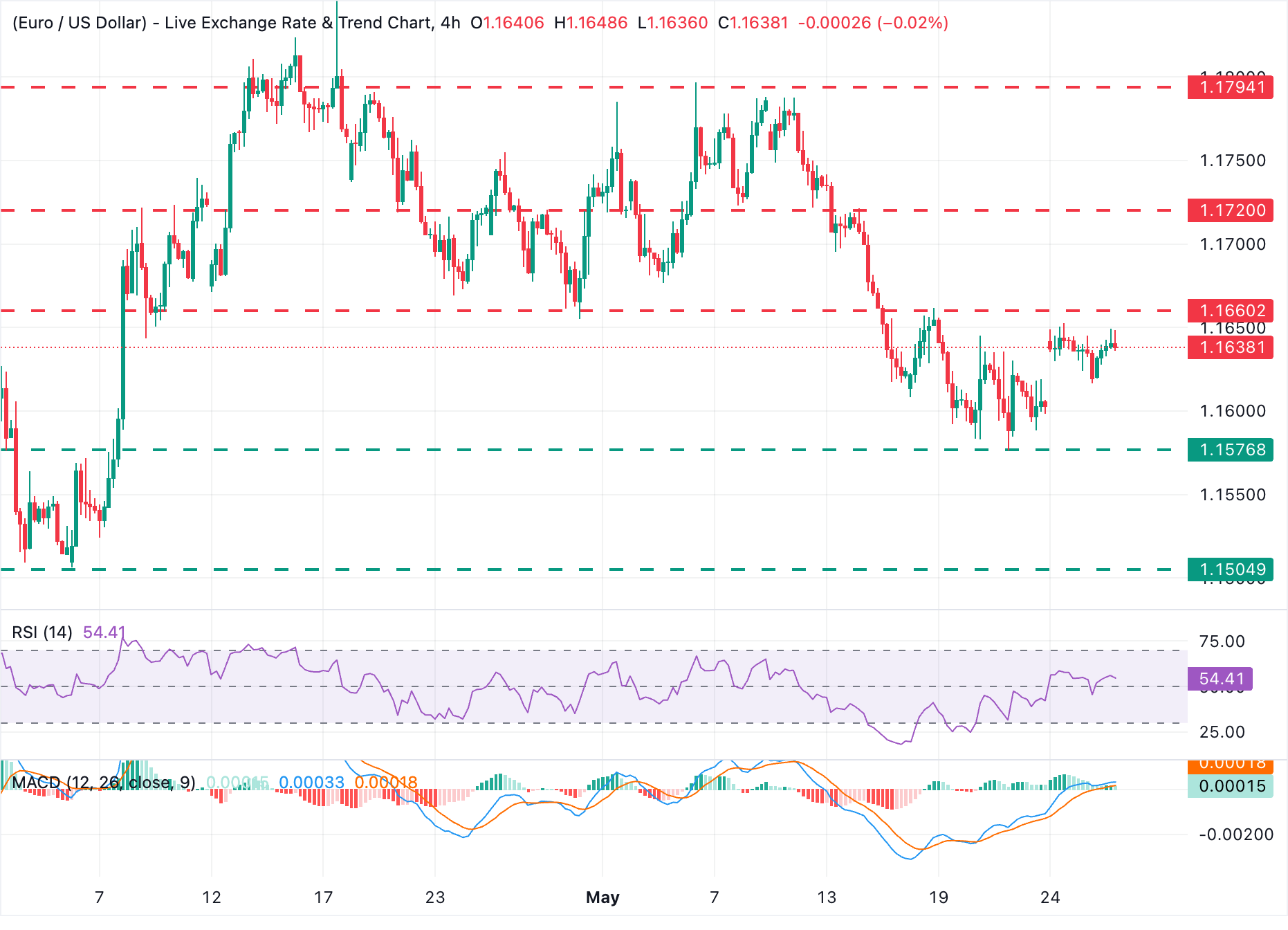 Chart Analysis EUR/USD