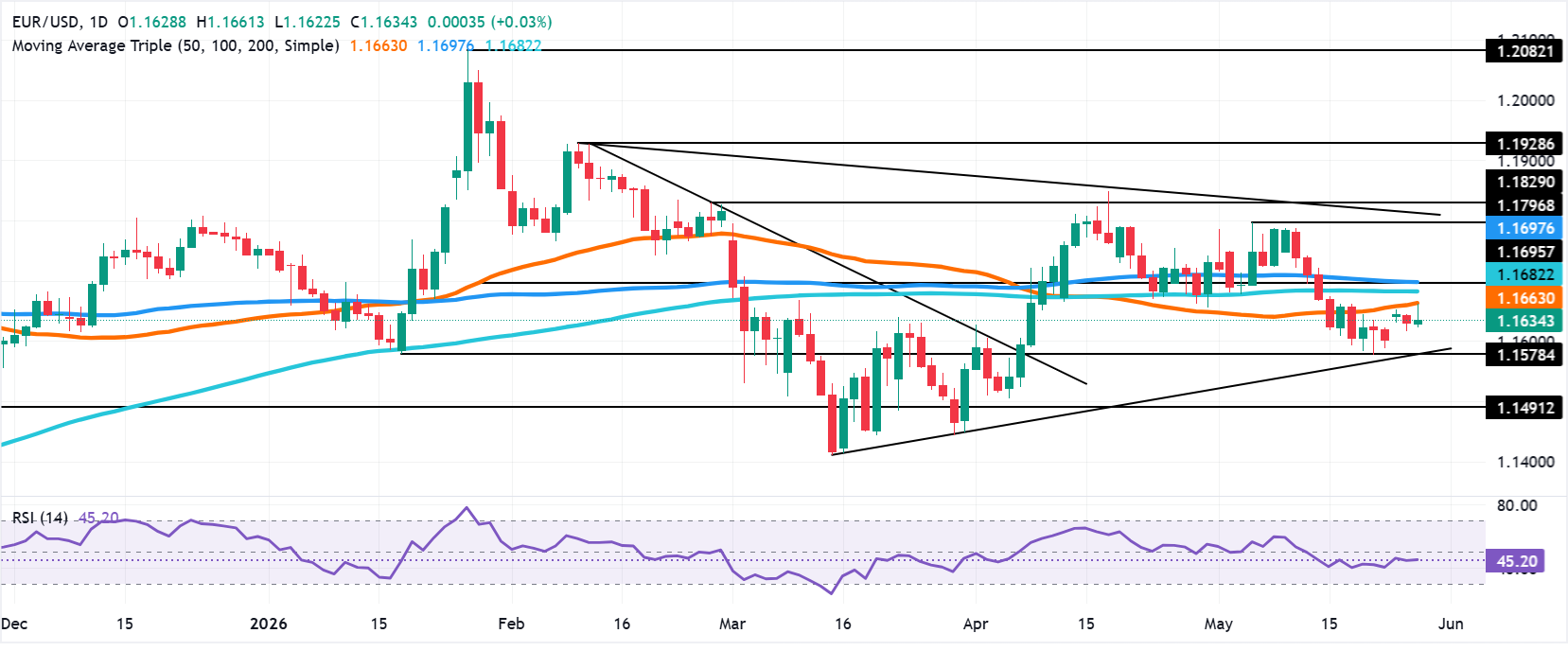Chart Analysis EUR/USD