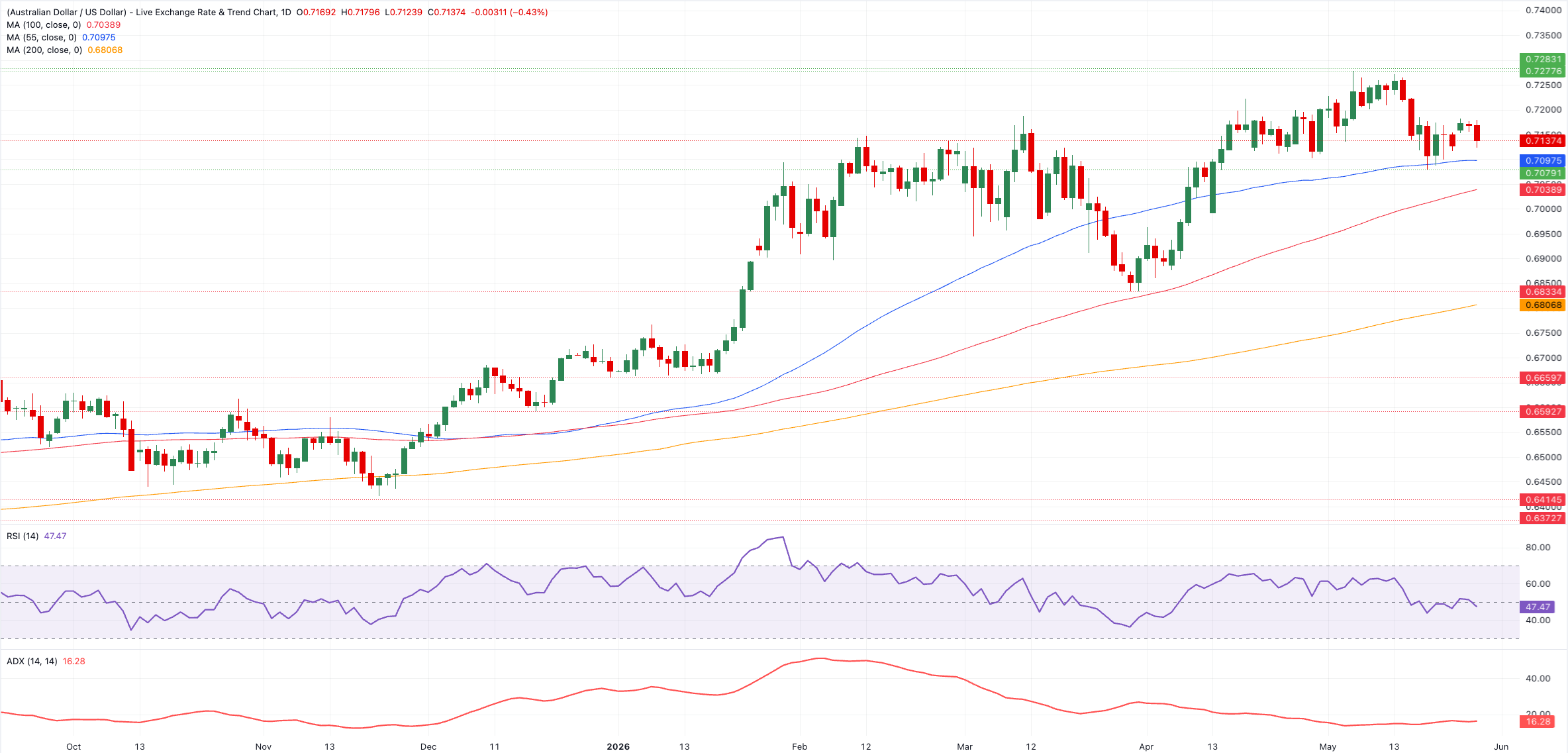 Технический анализ AUD/USD