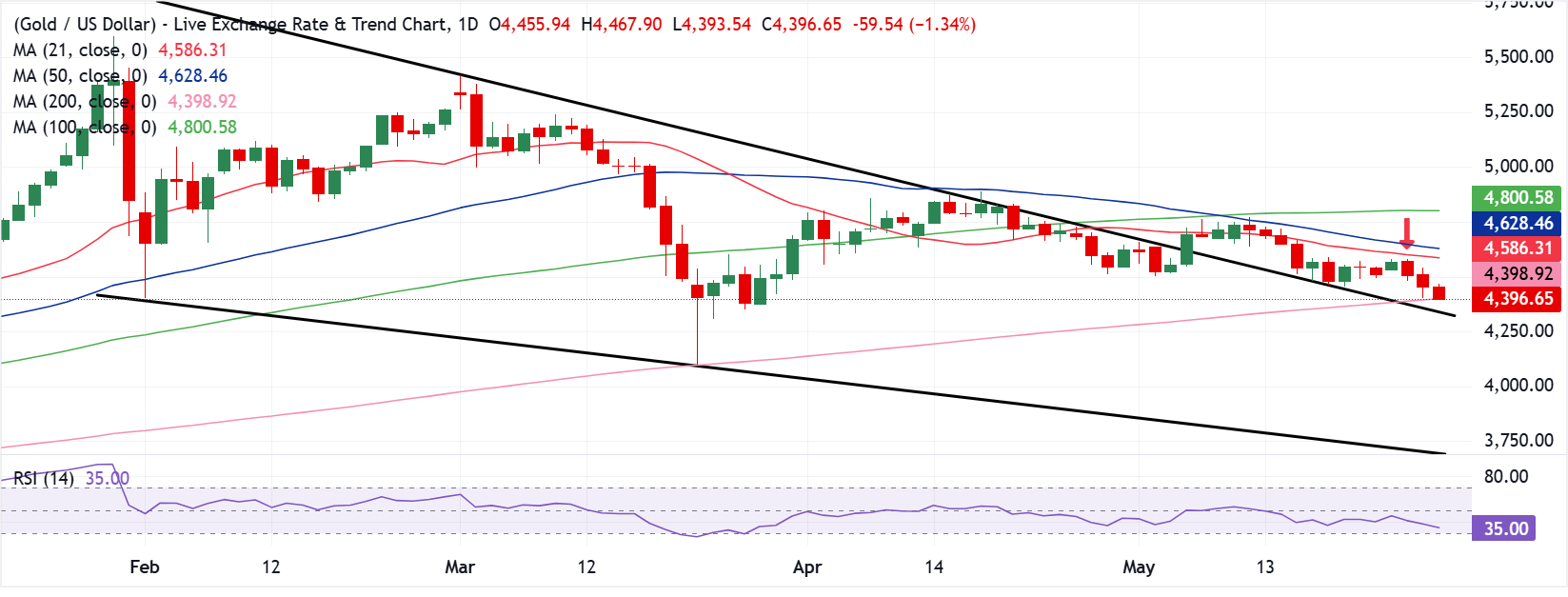 Chart Analysis XAU/USD