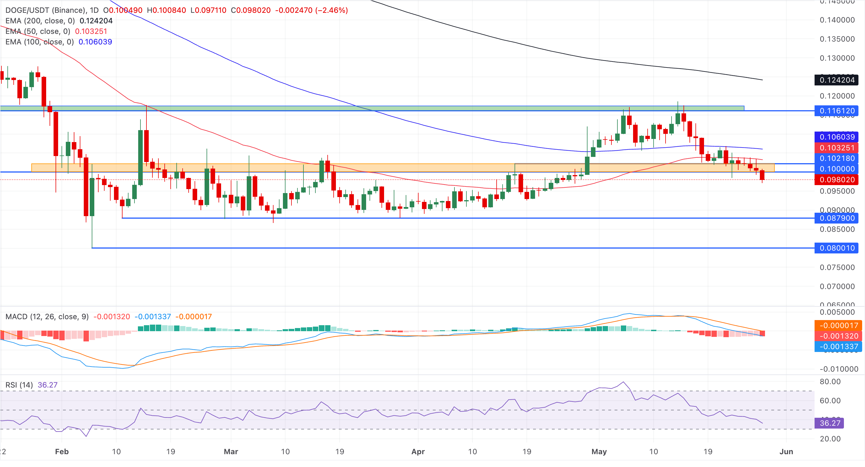 Chart Analysis DOGE/USDT (Binance)