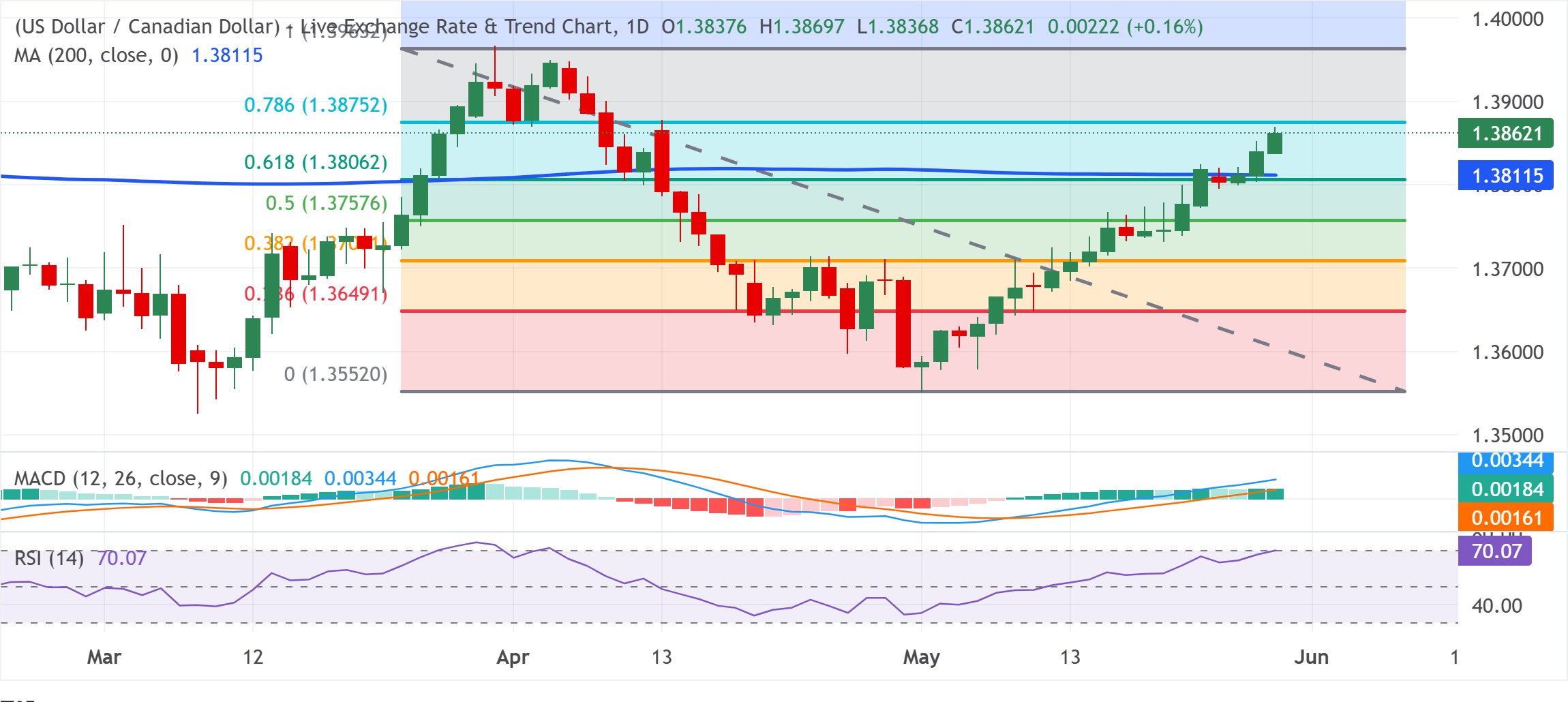 Анализ графика USD/CAD