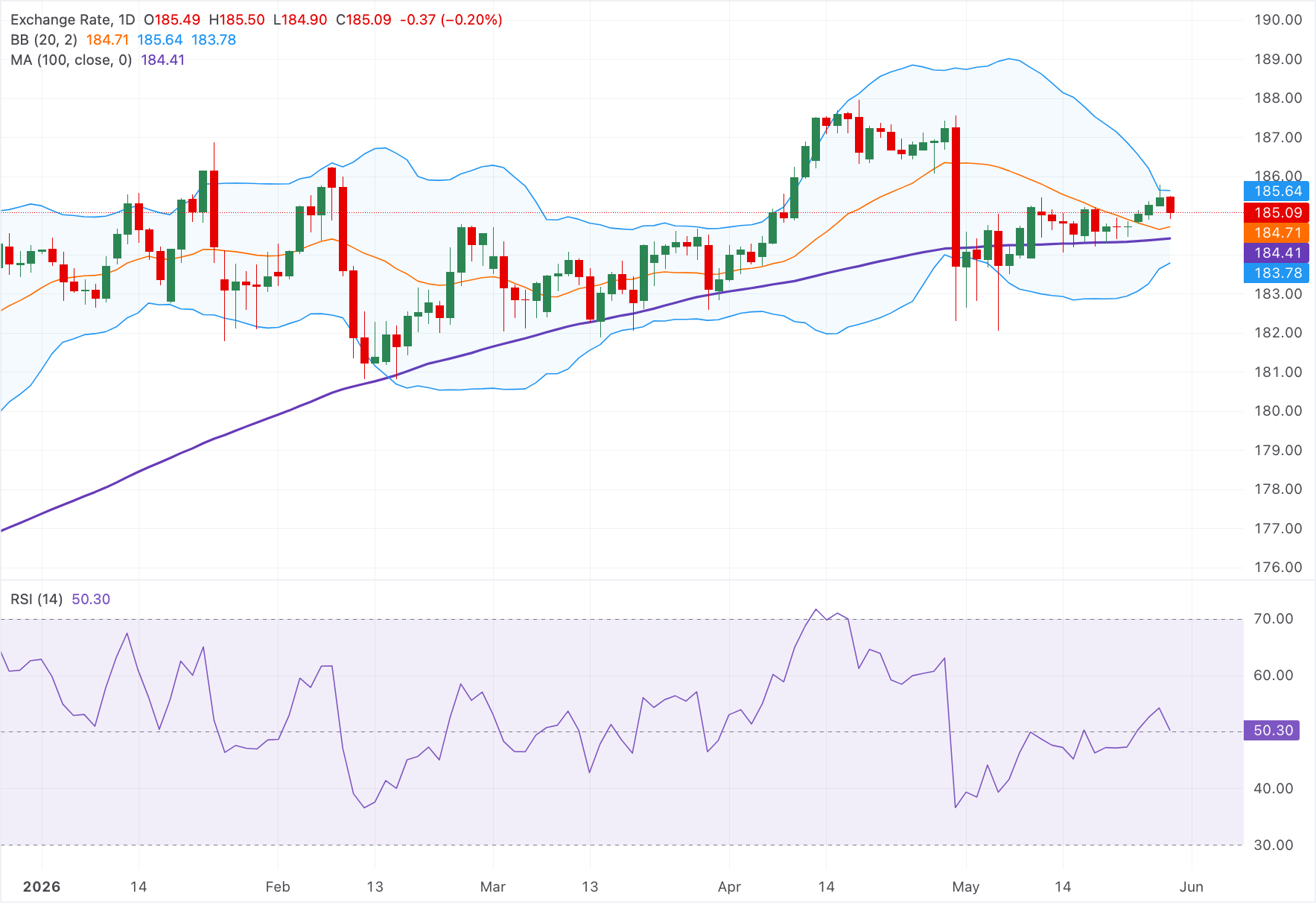 Chart Analysis EUR/JPY