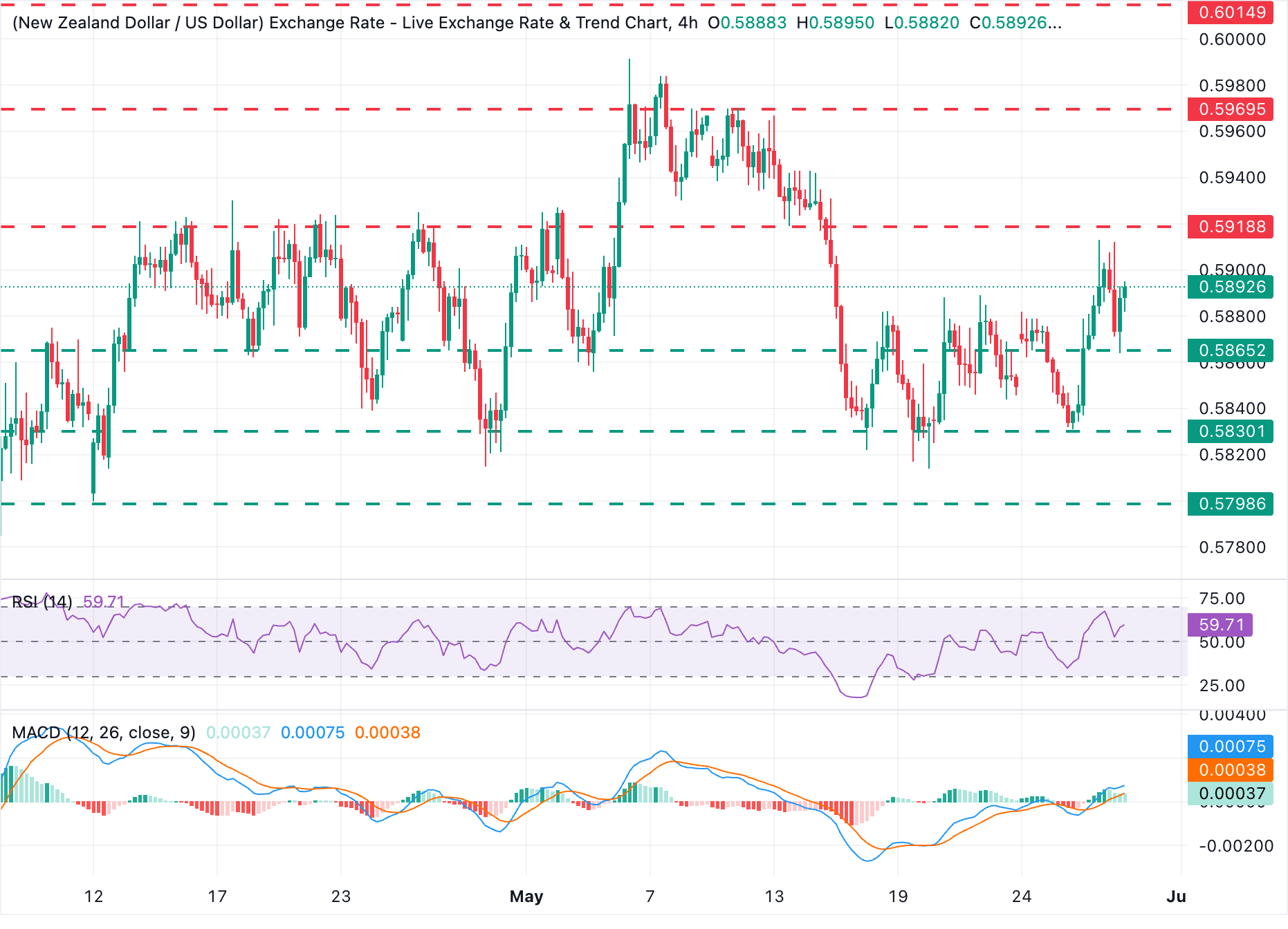 Chart Analysis NZD/USD