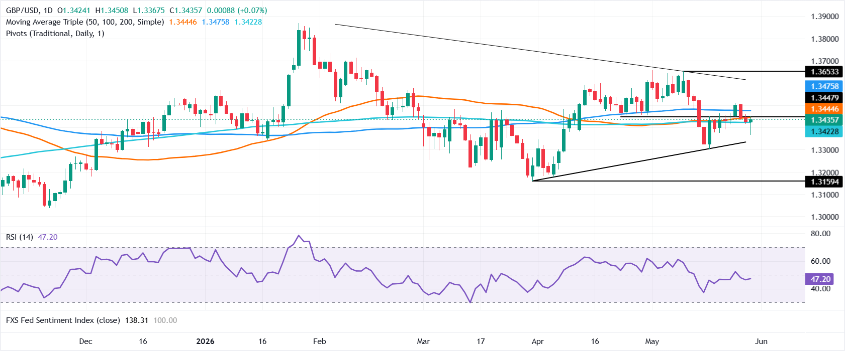 Chart Analysis GBP/USD