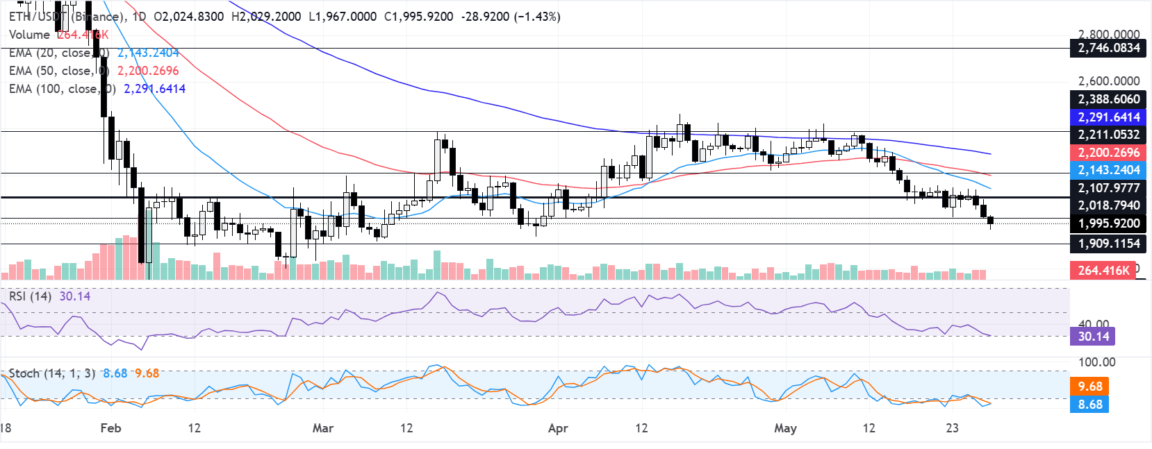 Chart Analysis ETH/USDT (Binance)