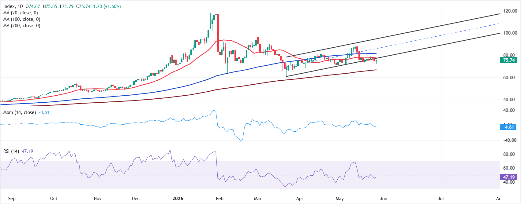 Chart Analysis XAG/USD