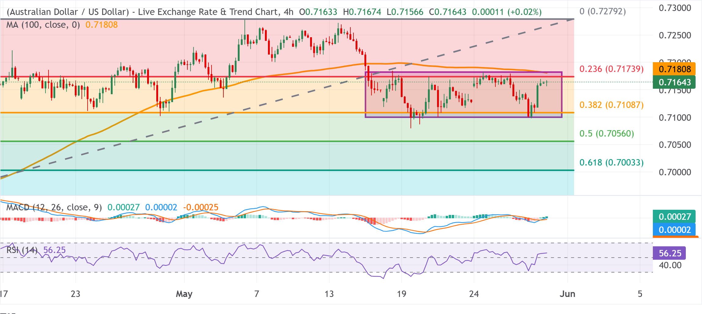 Анализ графика AUD/USD