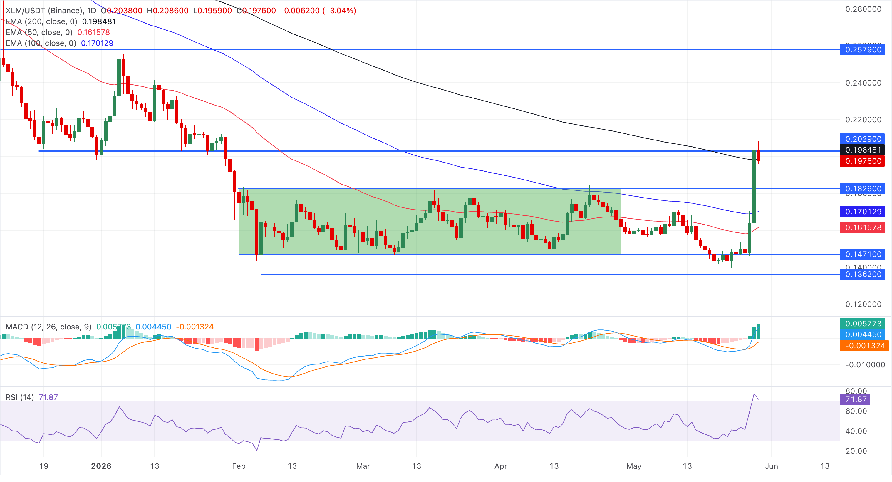 Chart Analysis XLM/USDT (Binance)