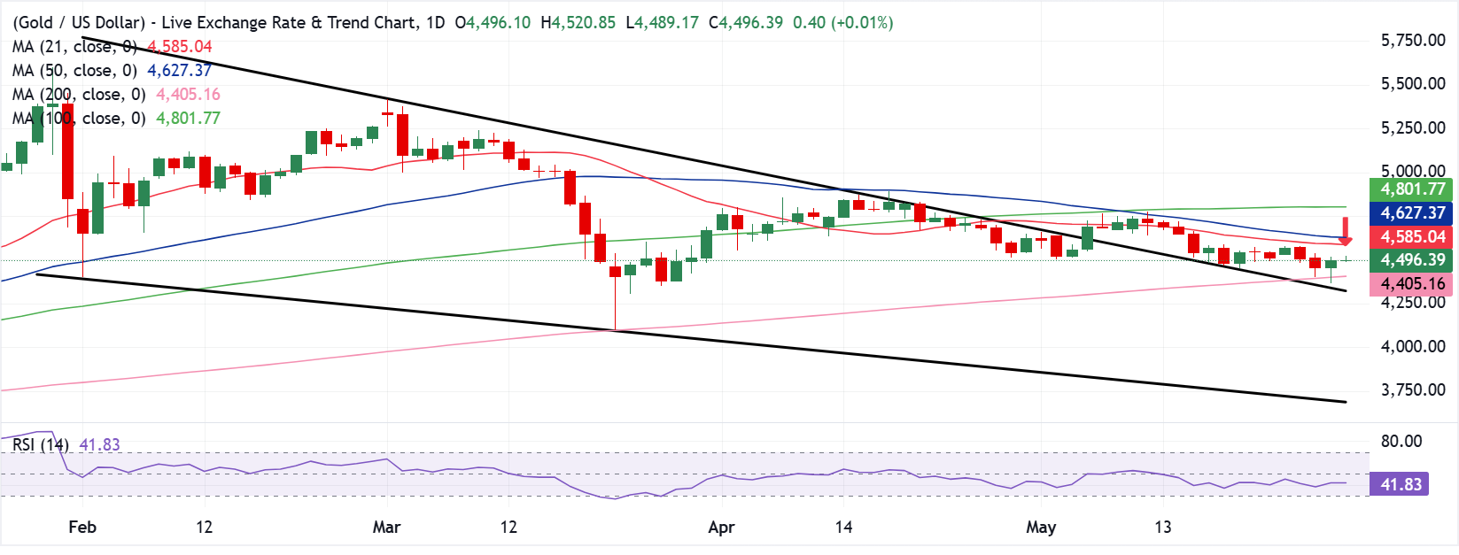 Phân tích biểu đồ XAU/USD