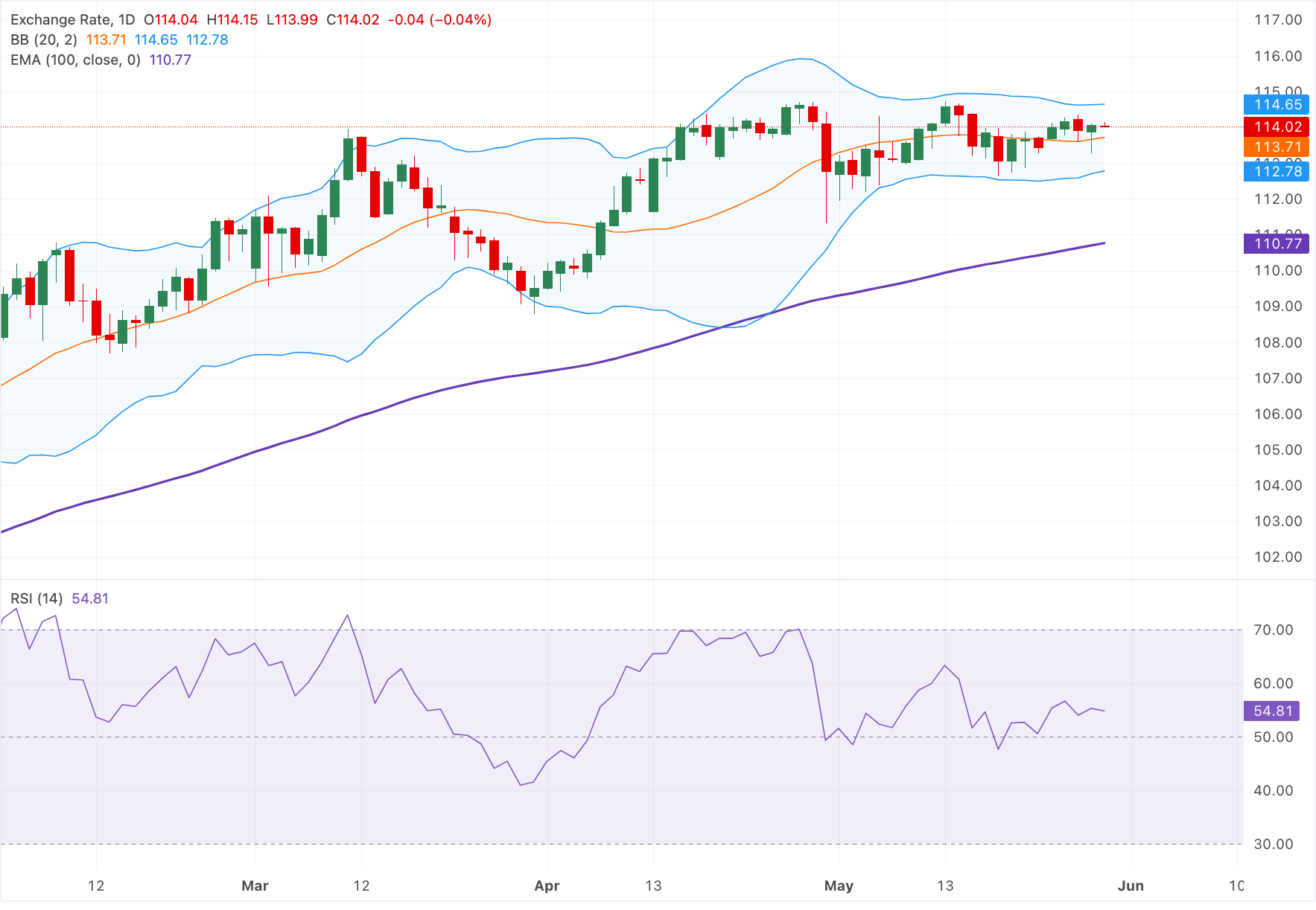 Технический анализ AUD/JPY