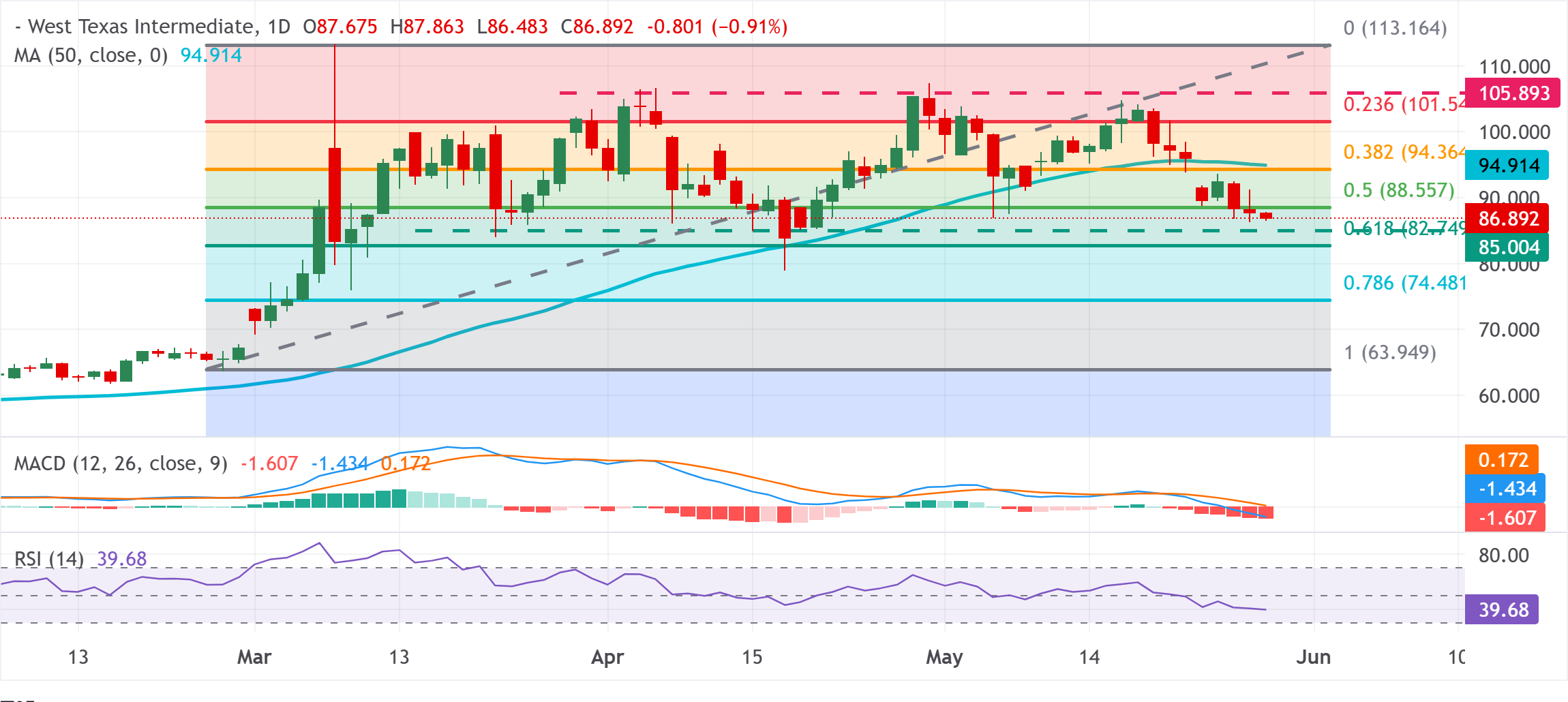 Chart Analysis WTI US OIL