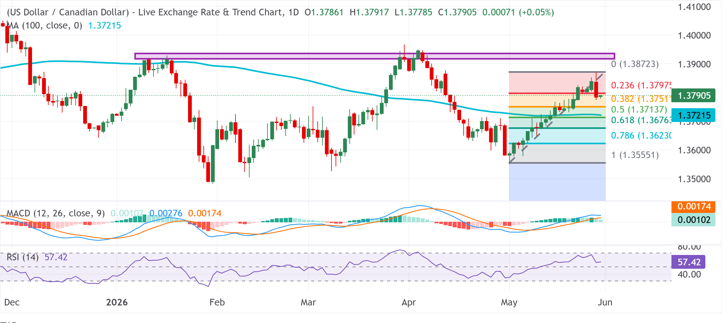 Phân tích biểu đồ USD/CAD