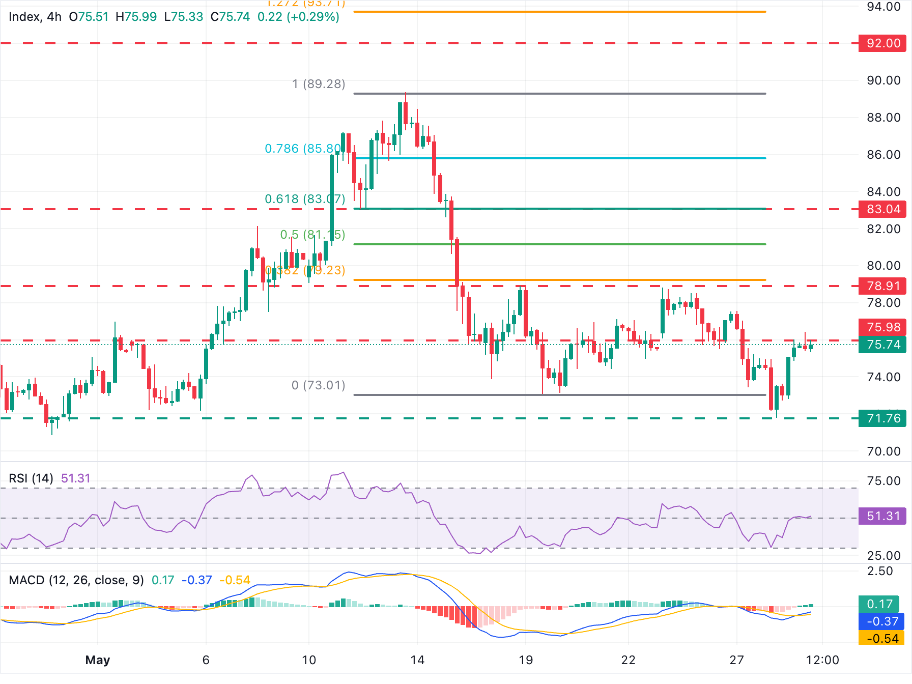 Chart Analysis XAG/USD