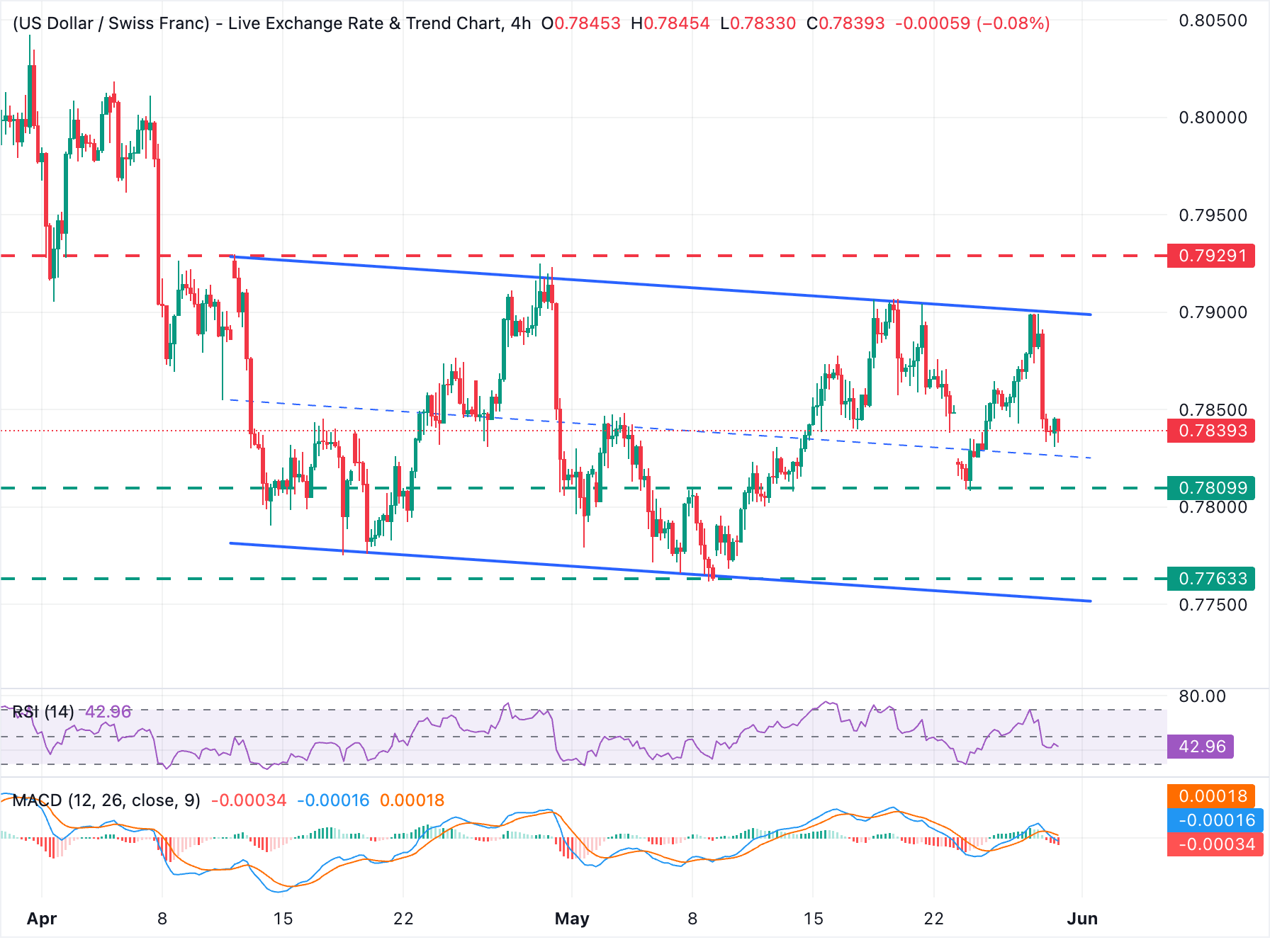USDCHF Anjlok dalam Kanal Bearish: Target 0.7760 dan Sinyal Sell Berbasis Analisa Teknis