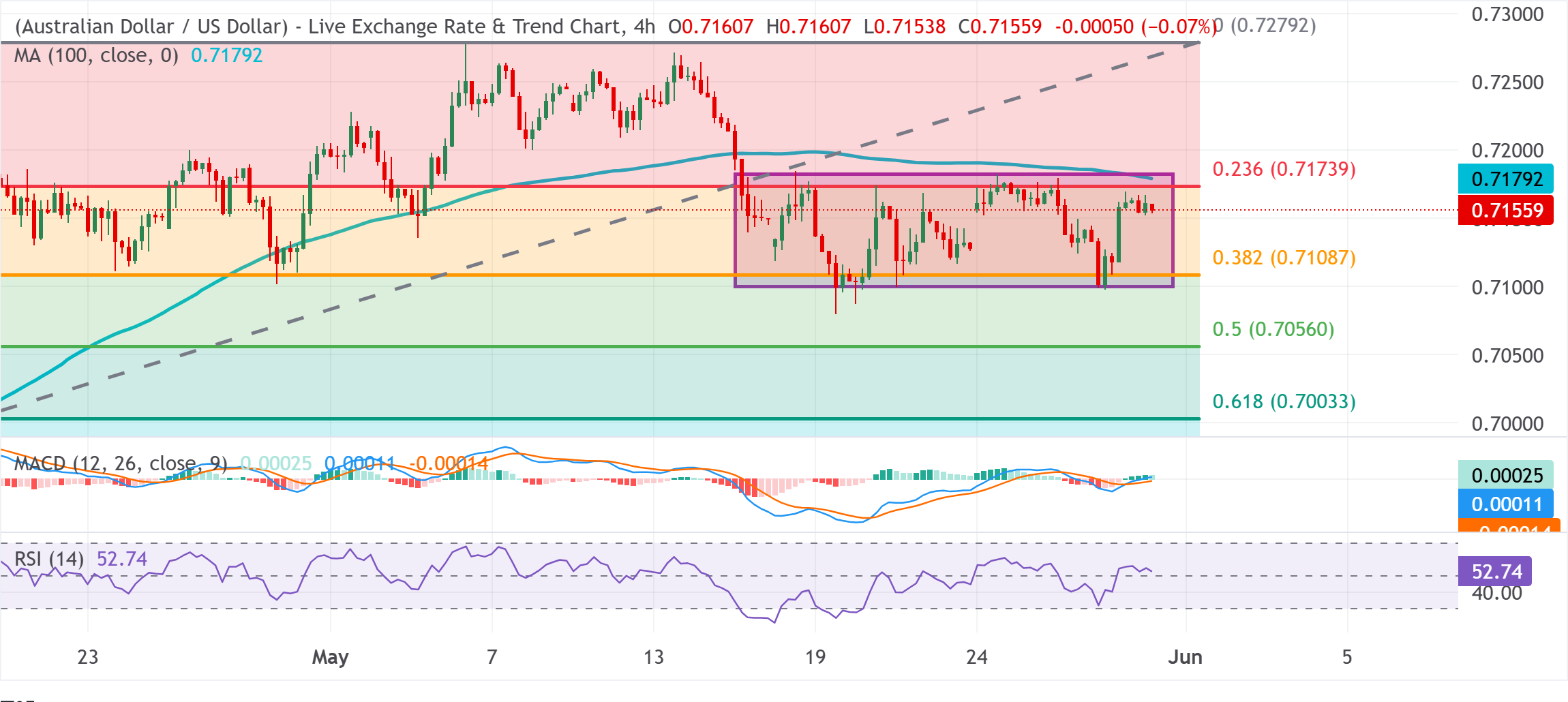การวิเคราะห์กราฟ AUD/USD
