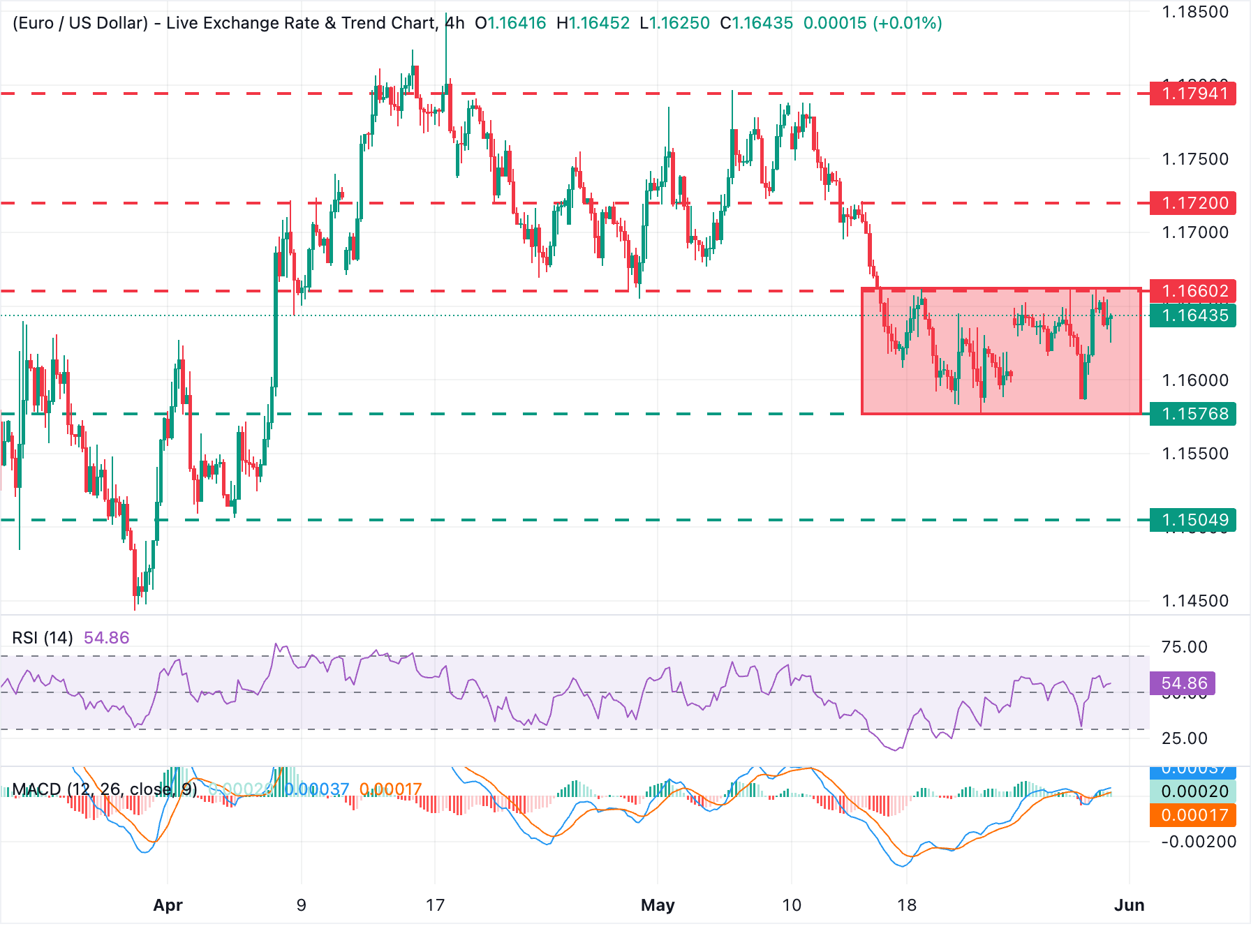 Phân tích biểu đồ EUR/USD