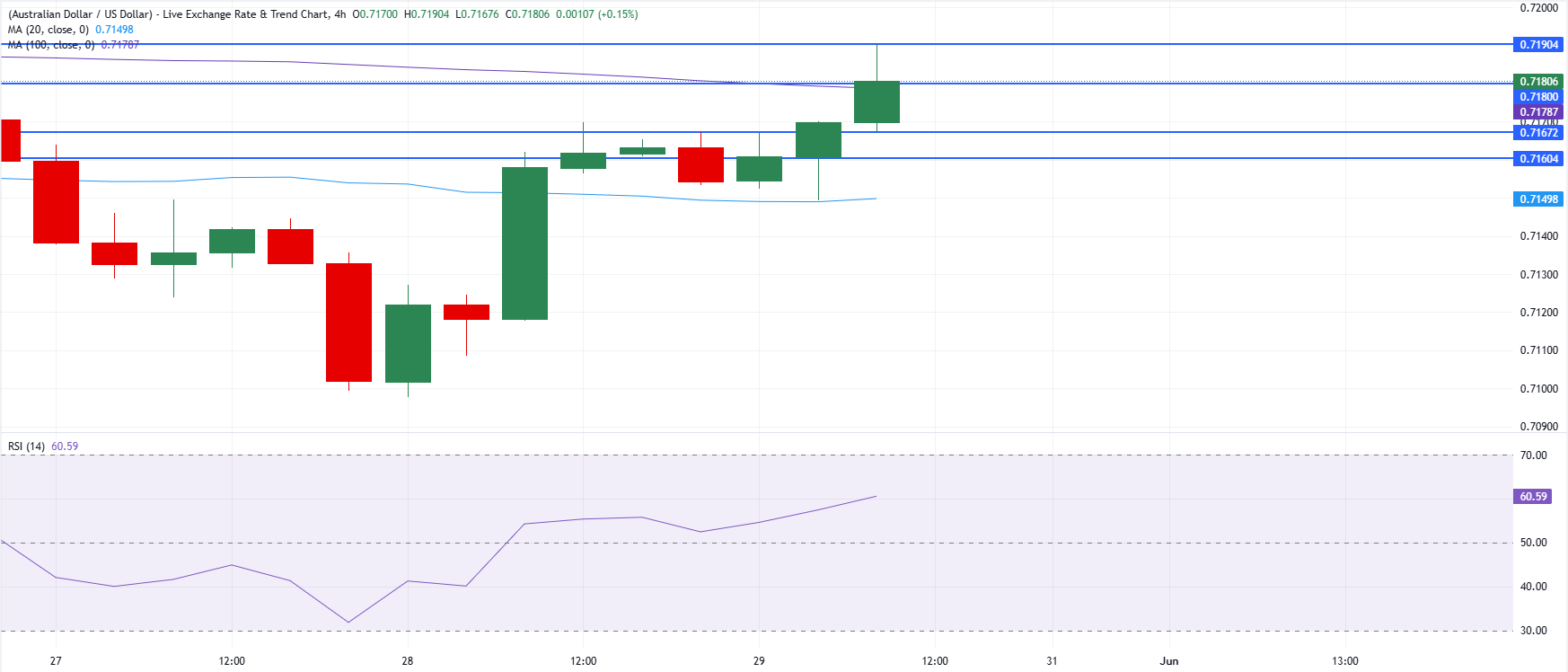 Phân tích biểu đồ AUD/USD