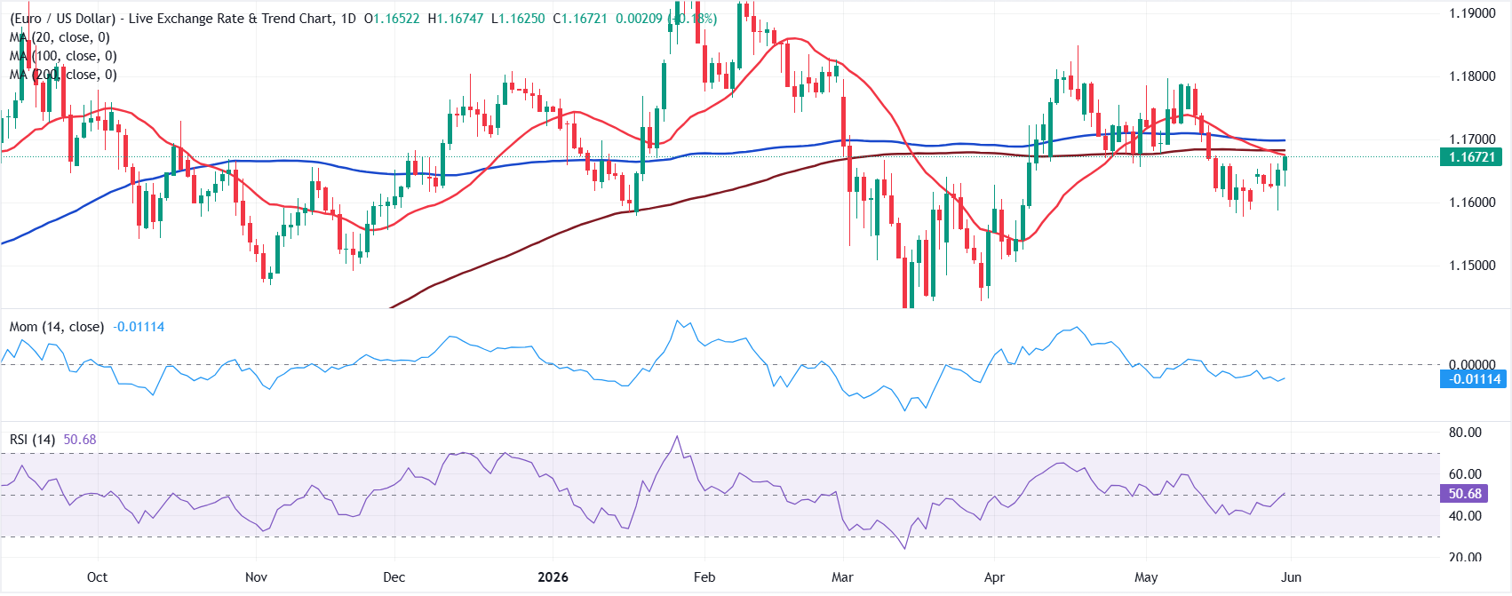 Chart Analysis EUR/USD