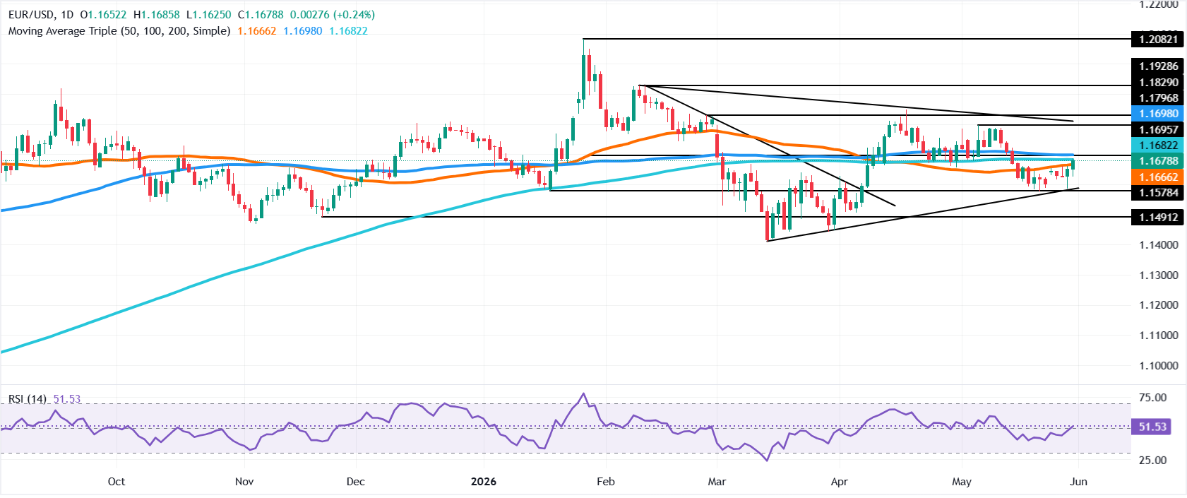 Chart Analysis EUR/USD
