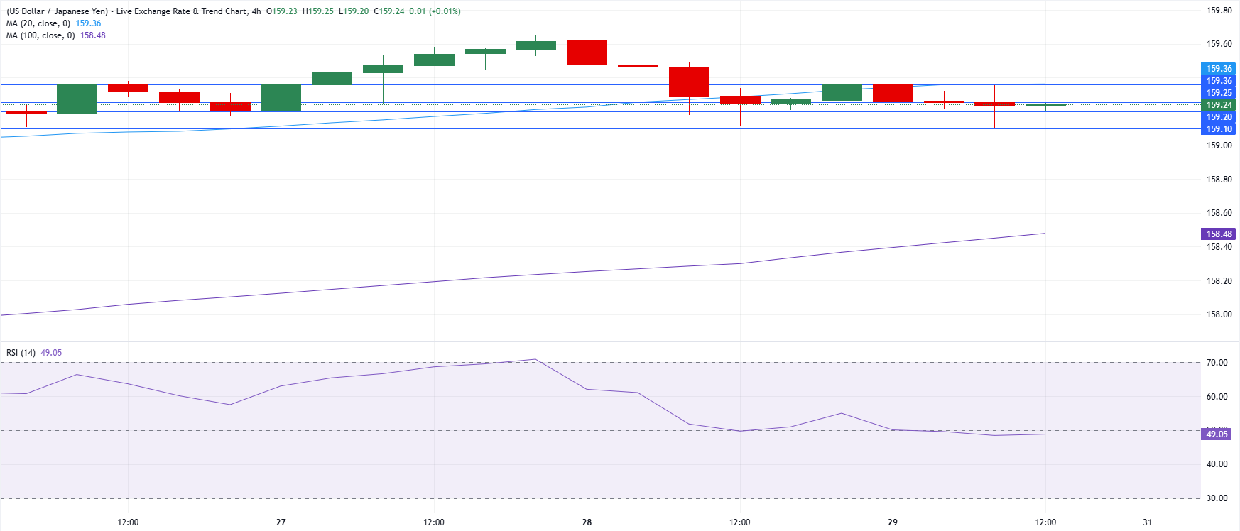 Chart Analysis USD/JPY