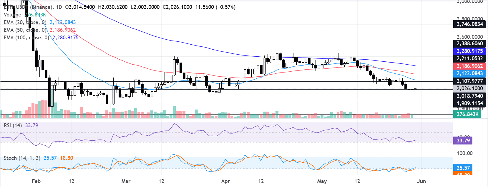 Chart Analysis ETH/USDT (Binance)