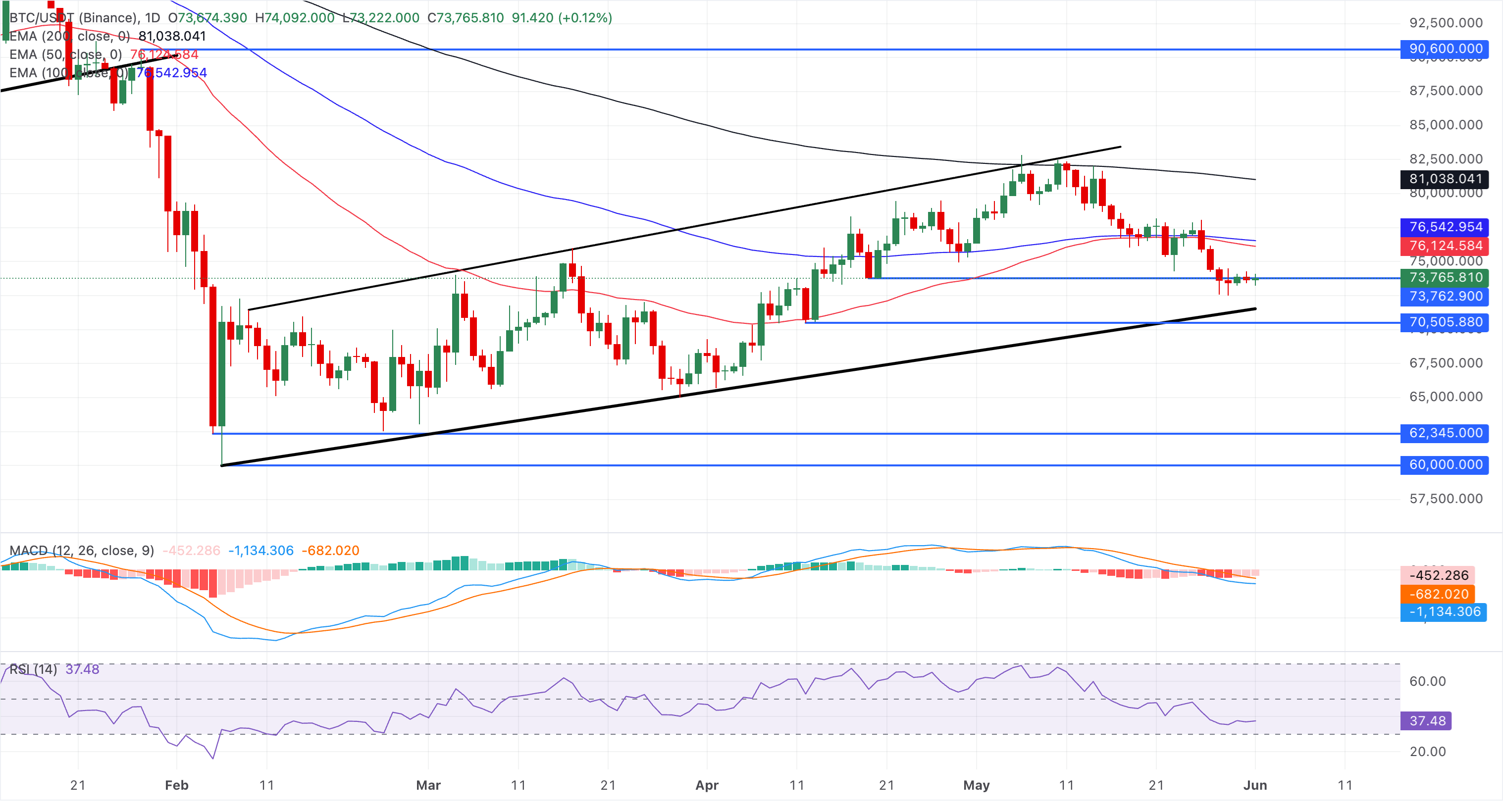 Chart Analysis BTC/USDT (Binance)