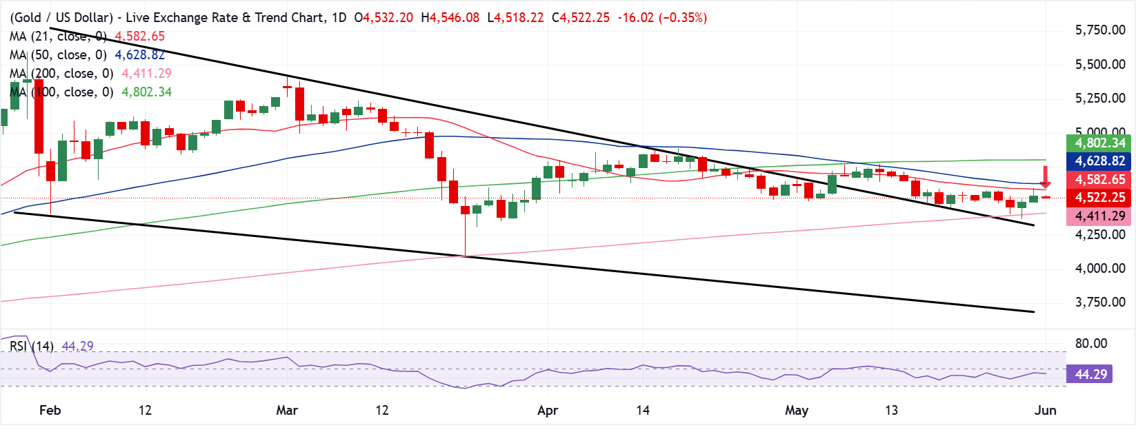 Chart Analysis XAU/USD