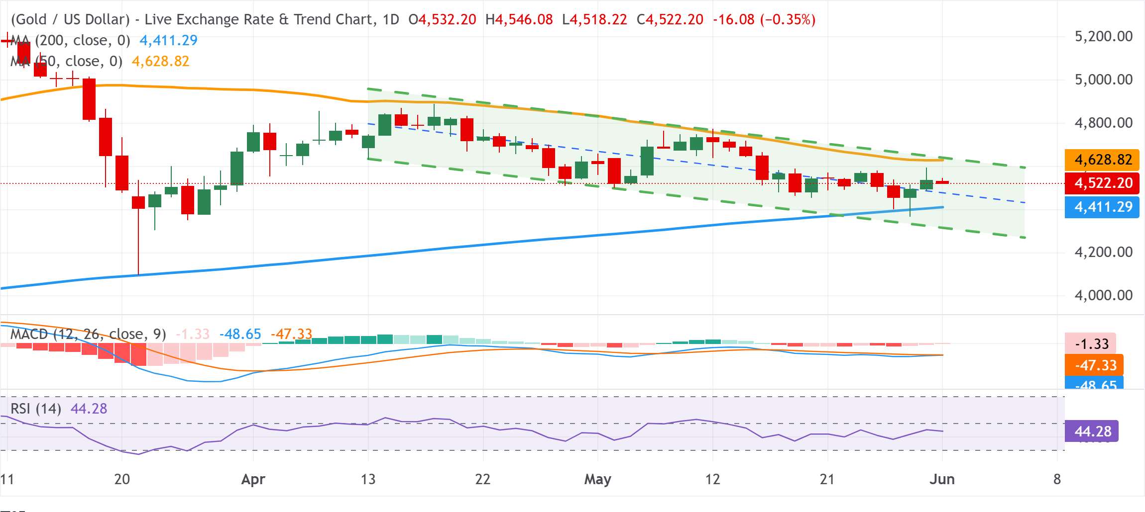 Phân tích biểu đồ XAU/USD