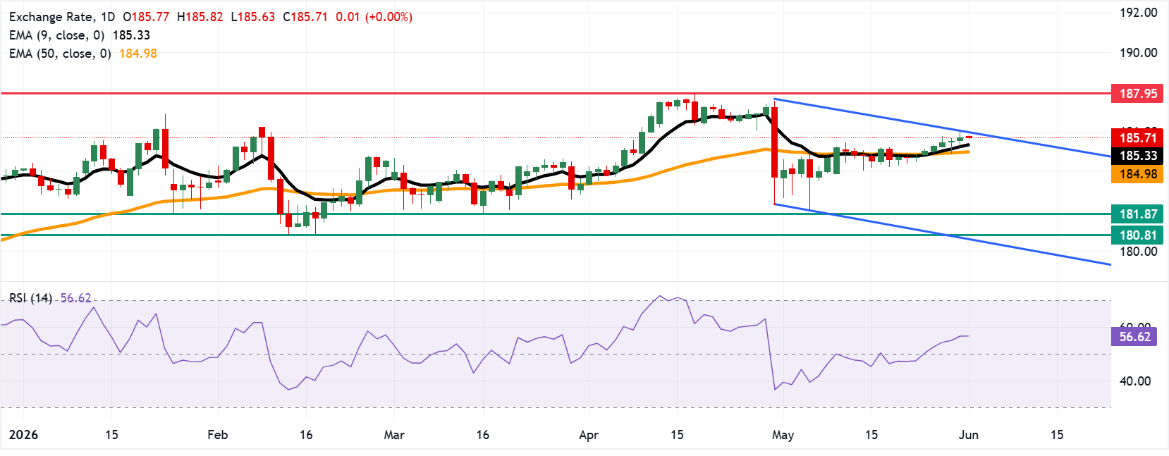 Chart Analysis EUR/JPY
