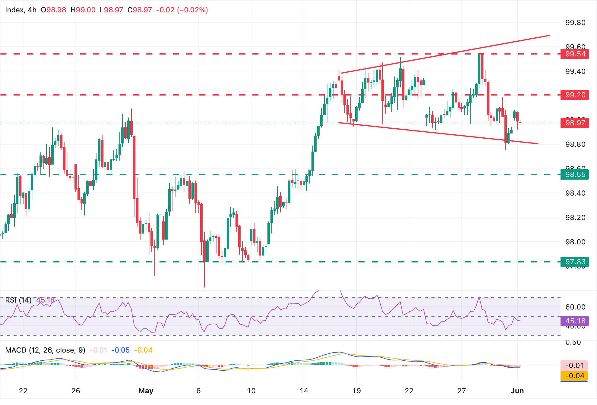 Chart Analysis Dollar Index Spot
