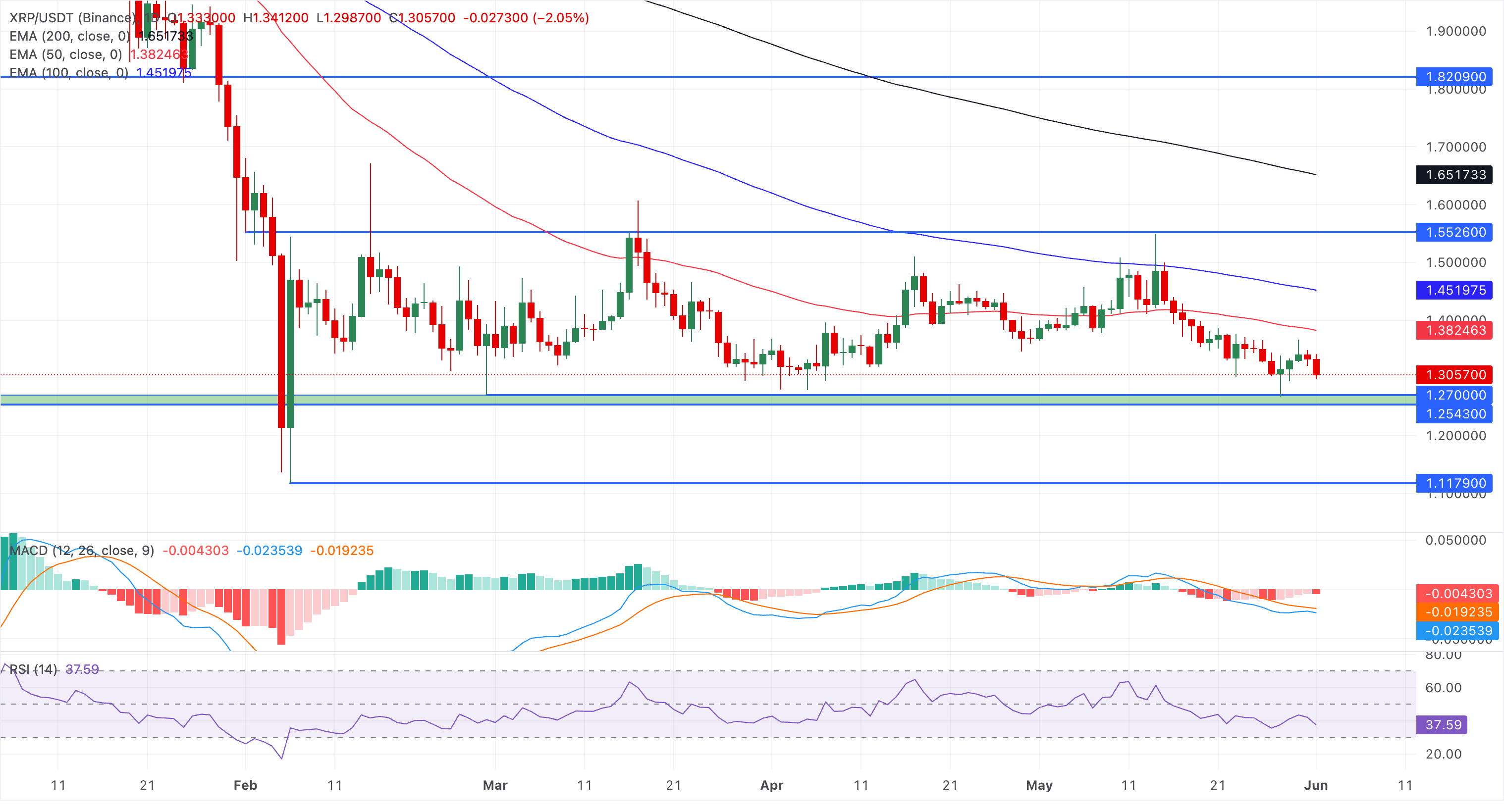 Análisis gráfico XRP/USDT (Binance)
