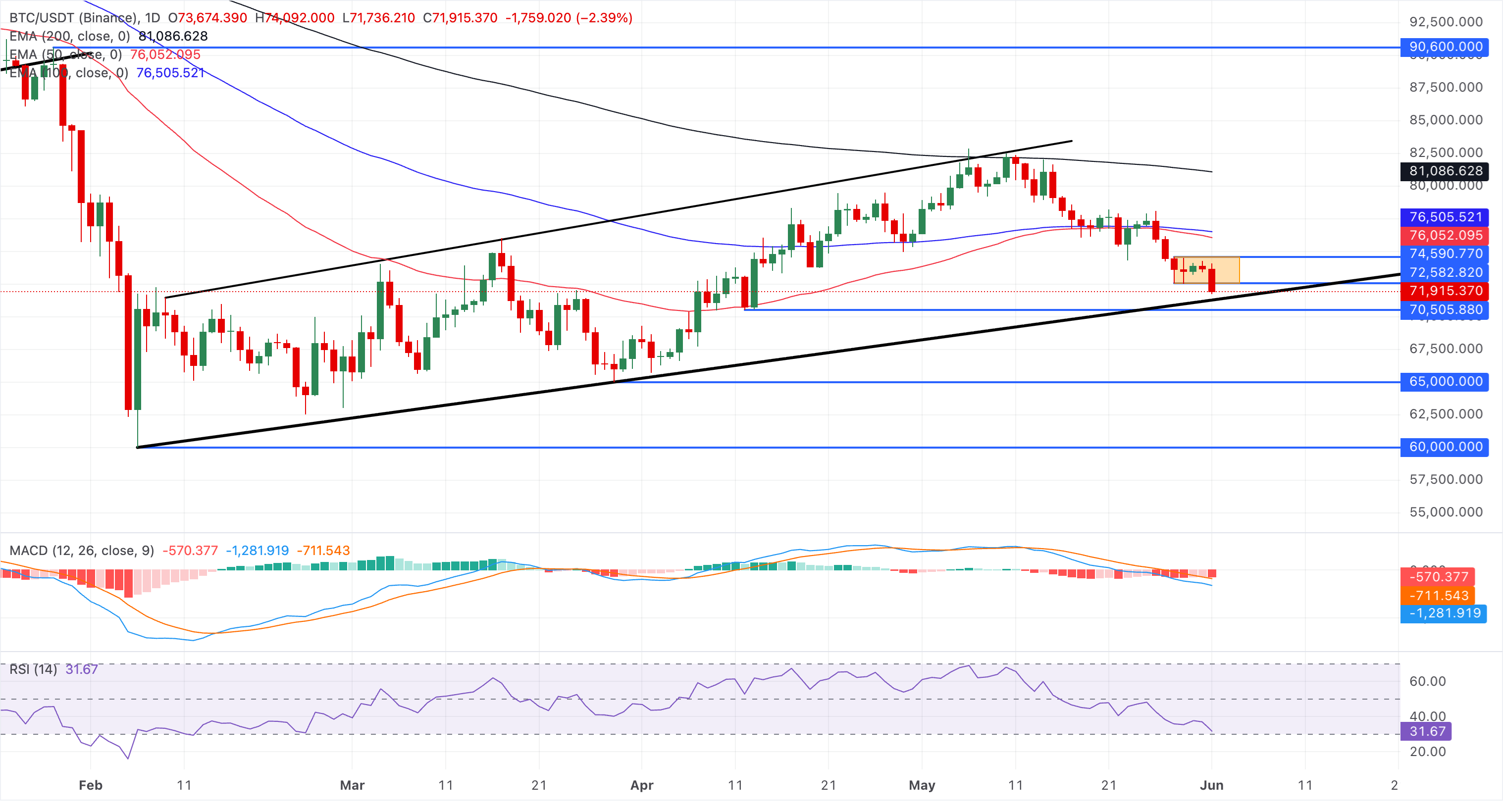 Chart Analysis BTC/USDT (Binance)