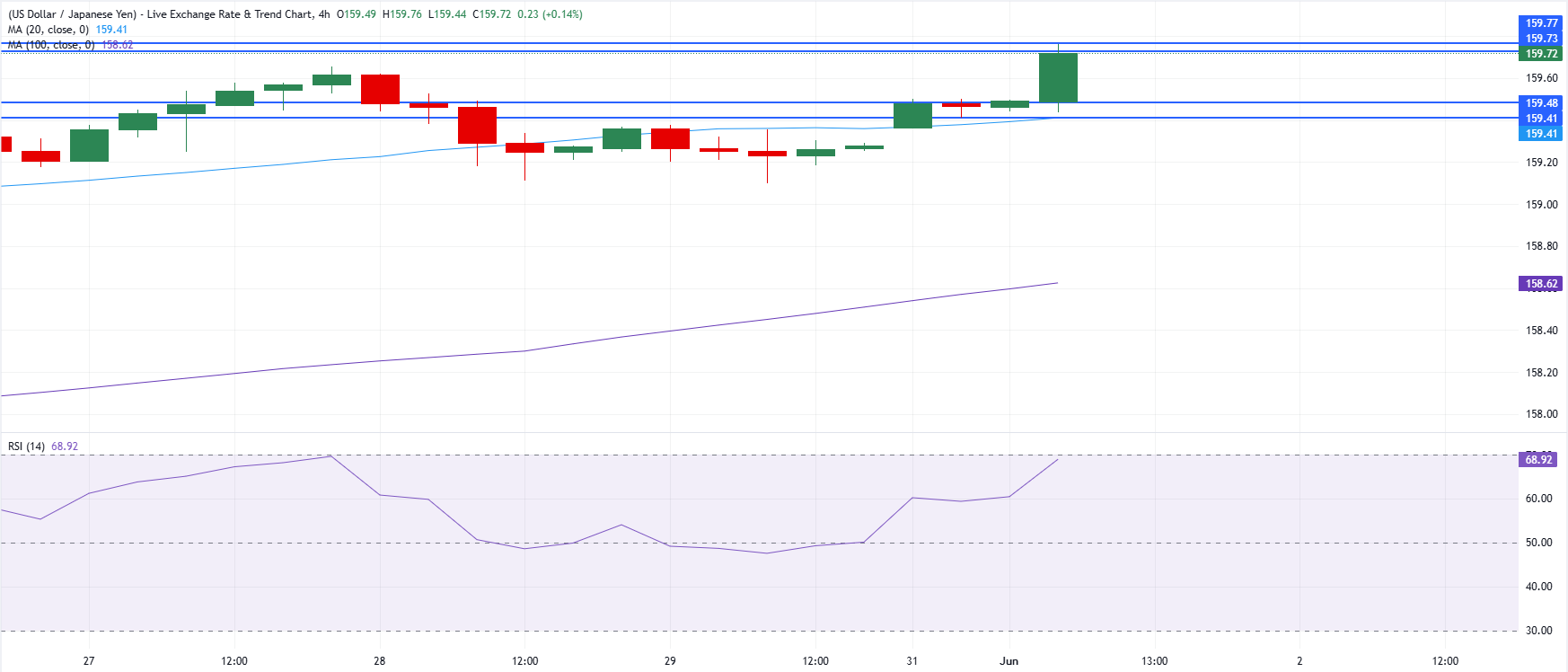 Анализ графика USD/JPY