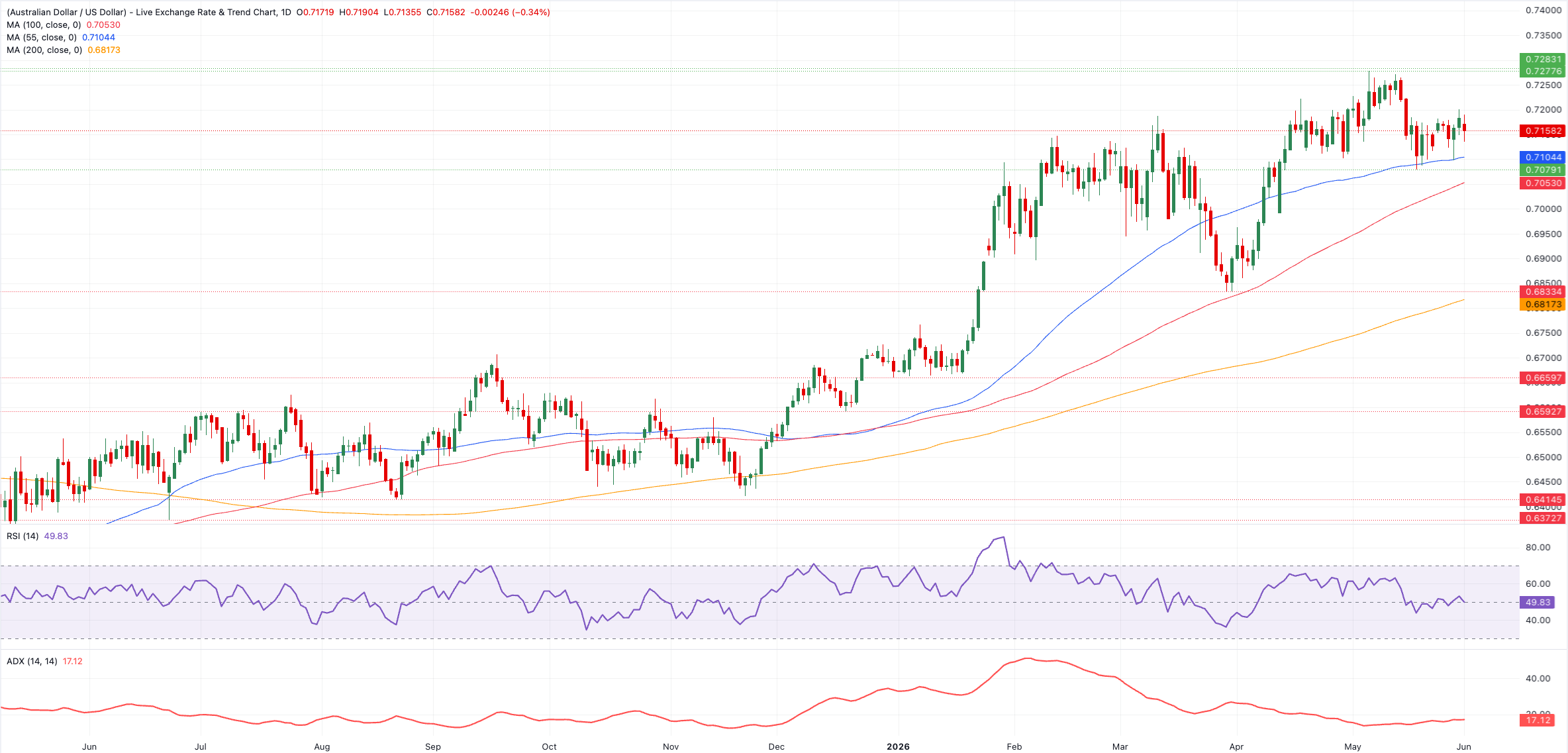 Chart Analysis AUD/USD