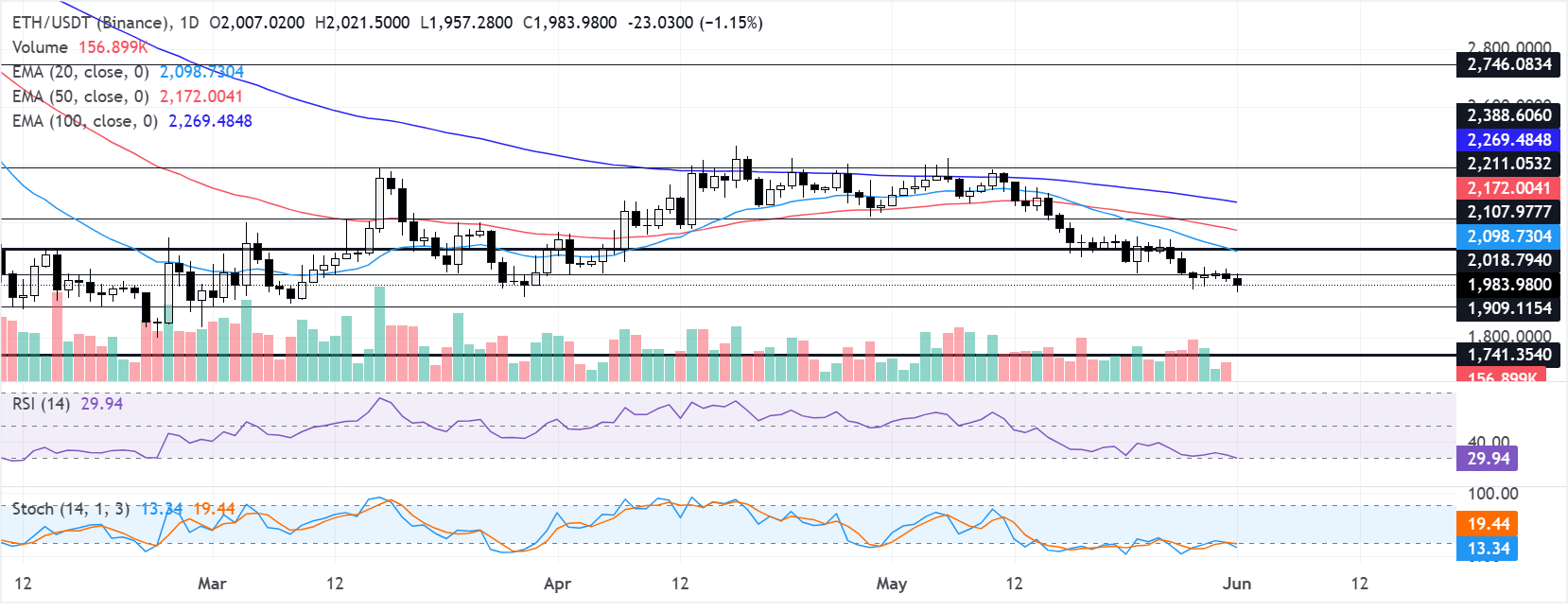 Chart Analysis ETH/USDT (Binance)
