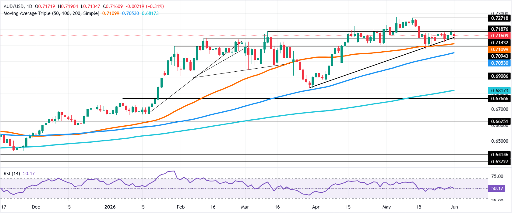 Chart Analysis AUD/USD