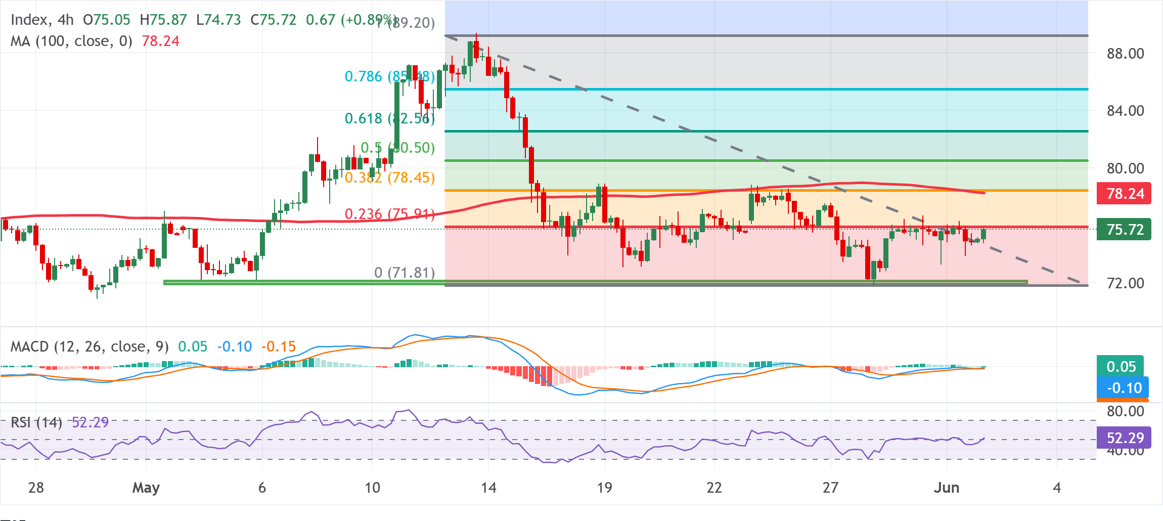 Chart Analysis XAG/USD