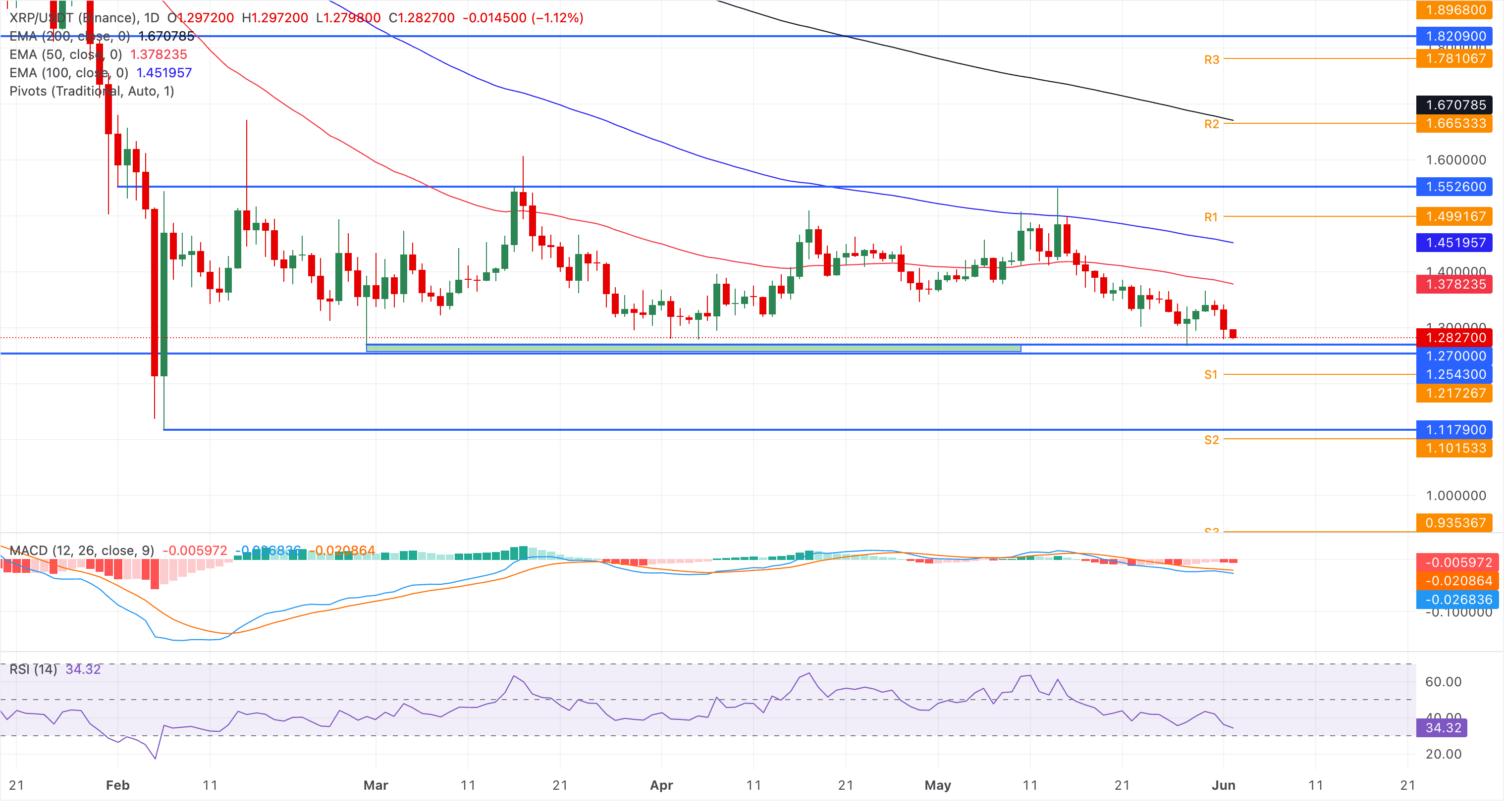 XRP/USDT günlük fiyat grafiği (Binance)