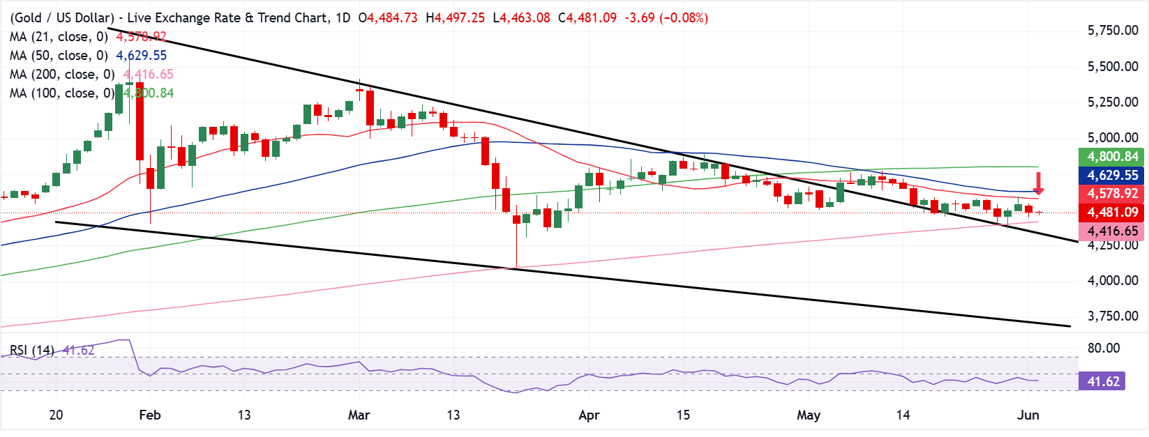 Chart Analysis XAU/USD