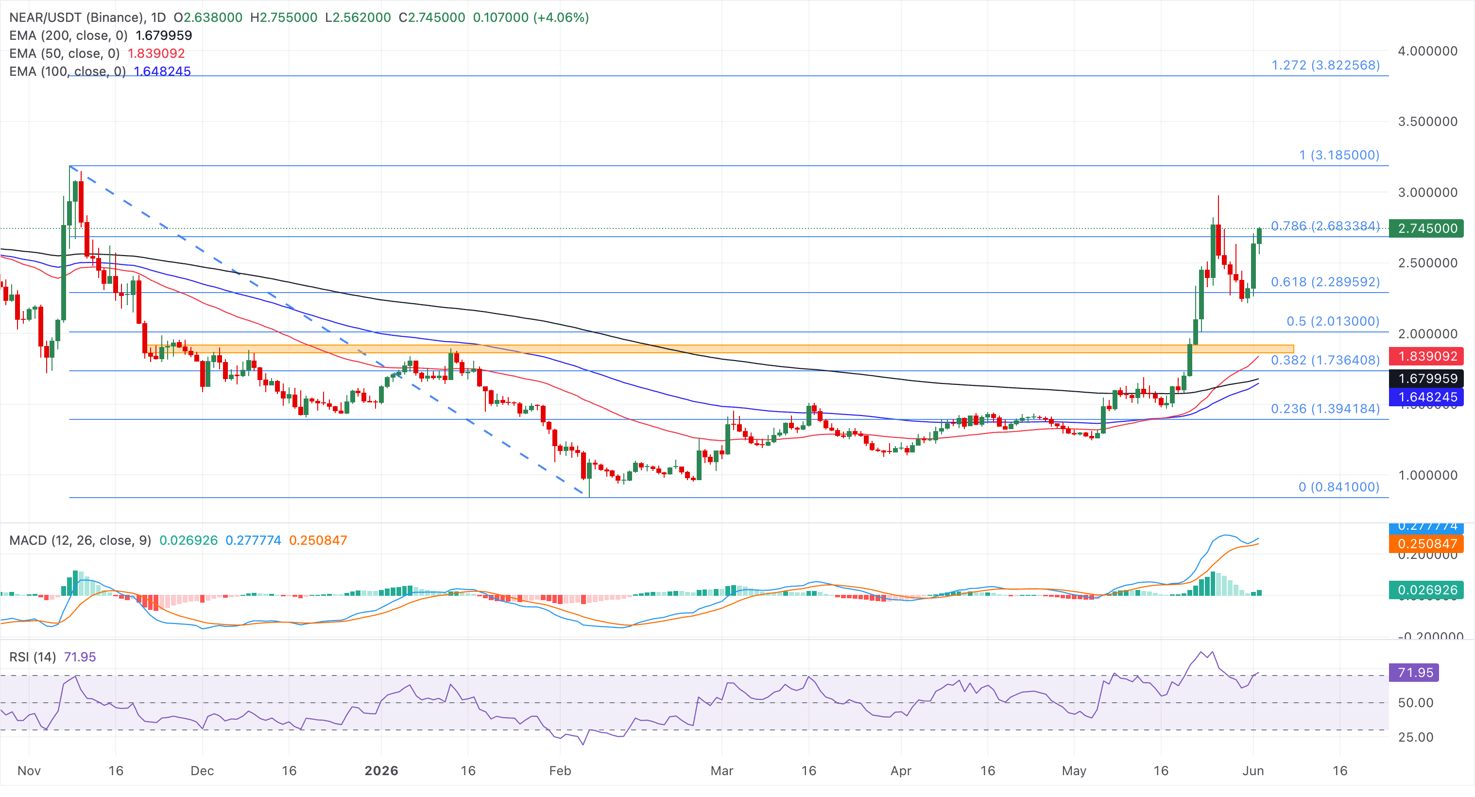 Chart Analysis NEAR/USDT (Binance)