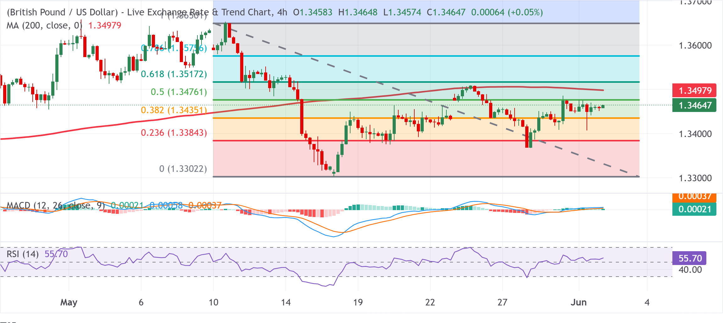 Chart Analysis GBP/USD