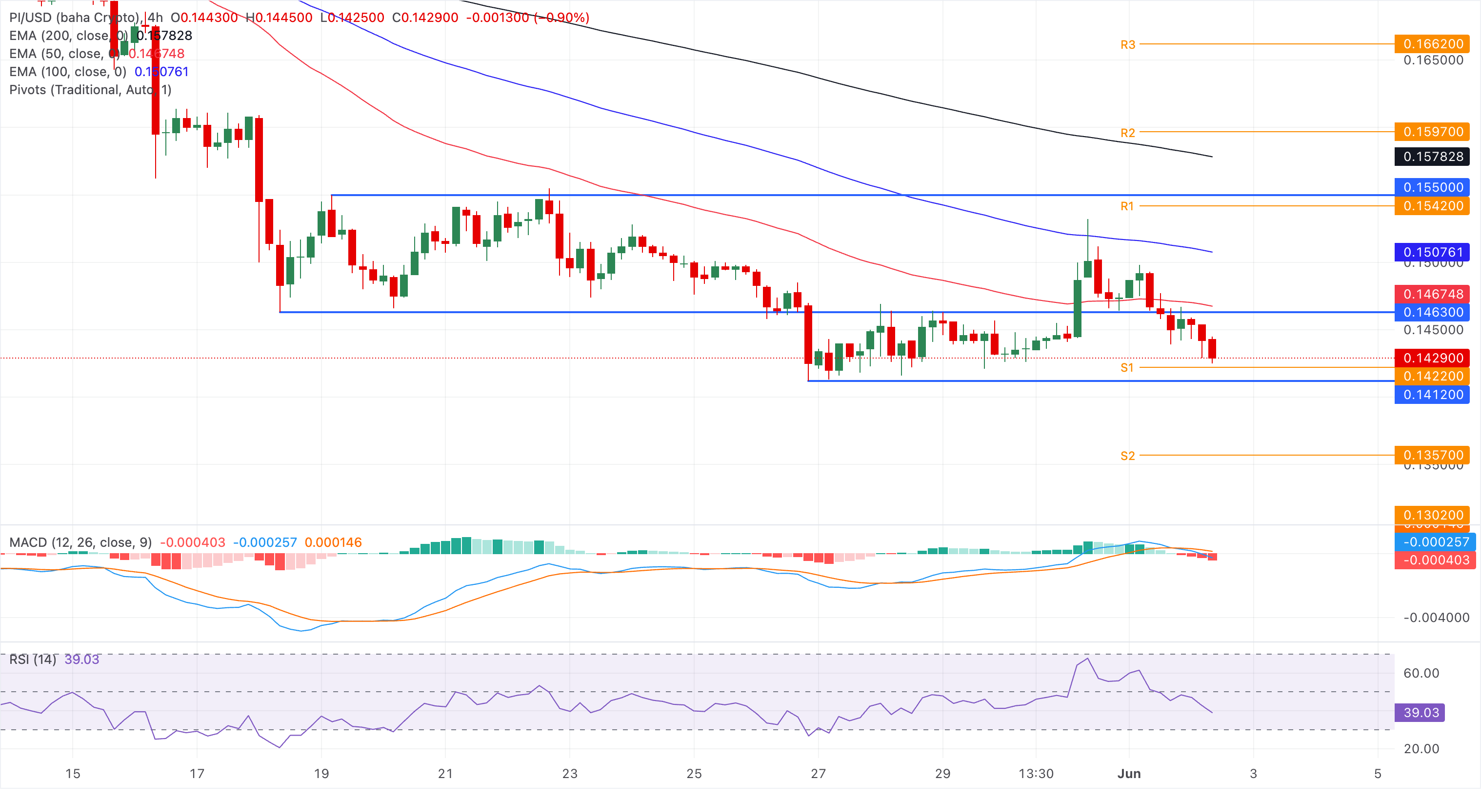 Chart Analysis PI/USD (baha Crypto)